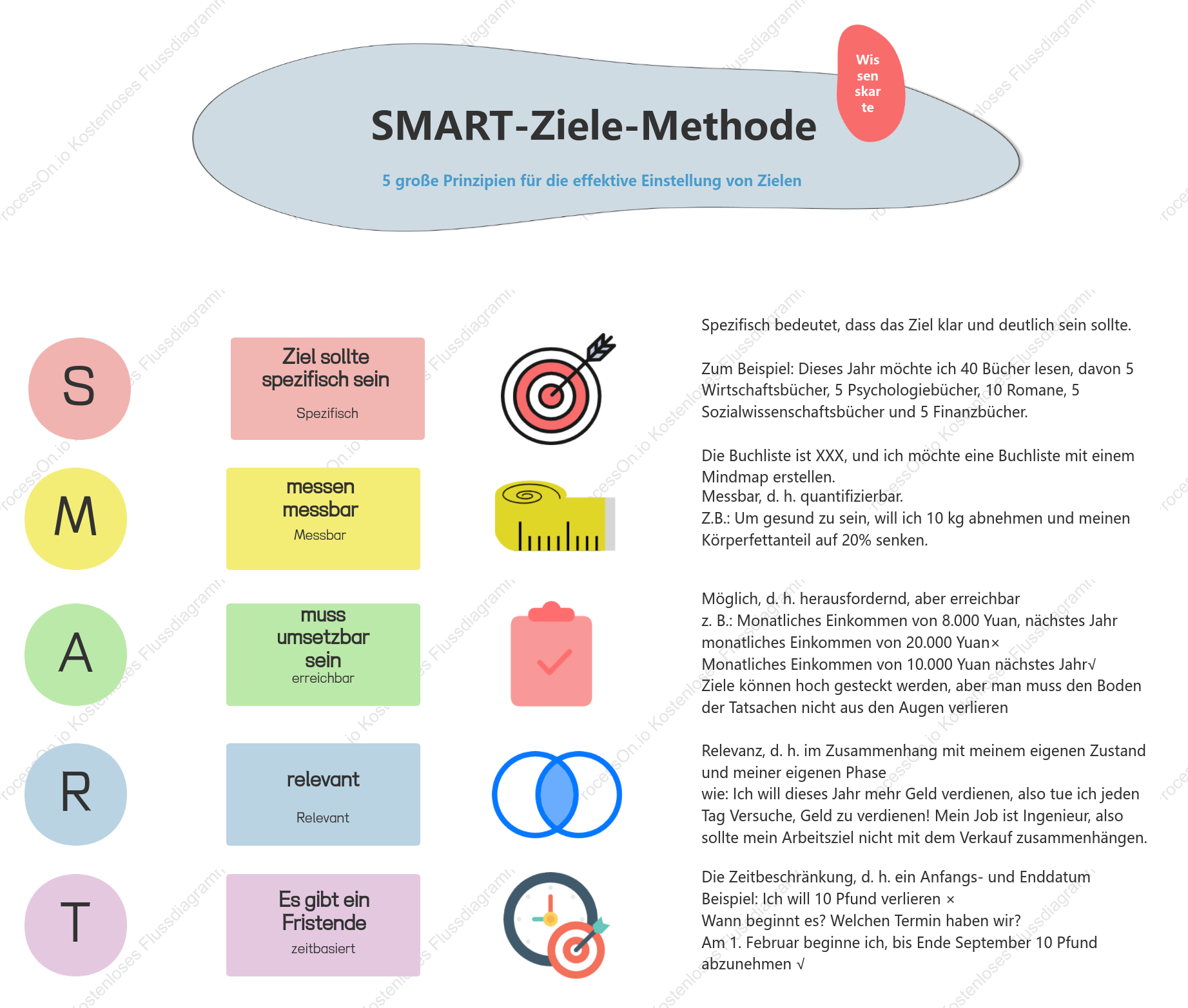 SMART-Ziele-Methode
