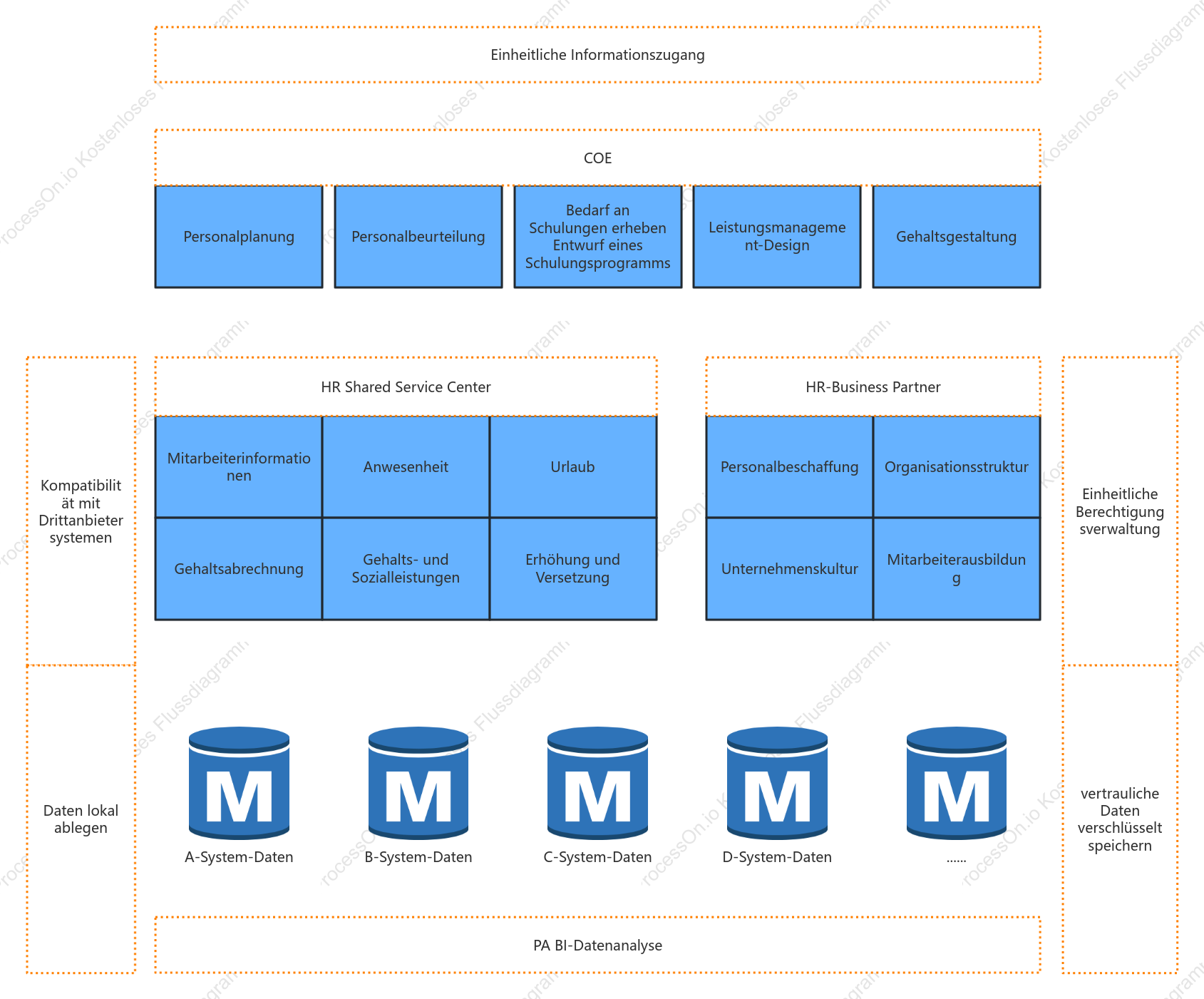 Design des HR-Drei-Säulen-Systems