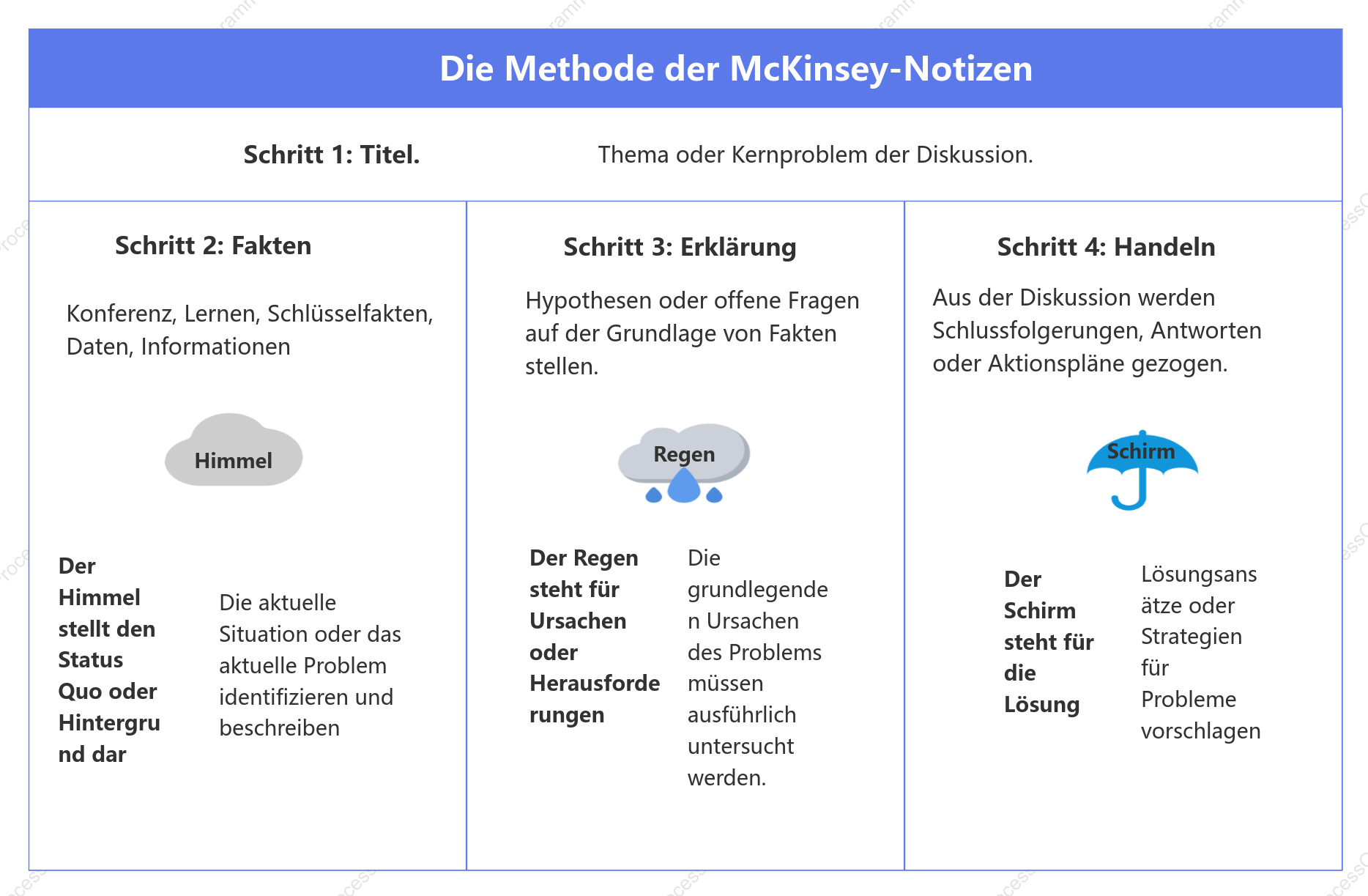 McKinsey-Methode zum Notieren