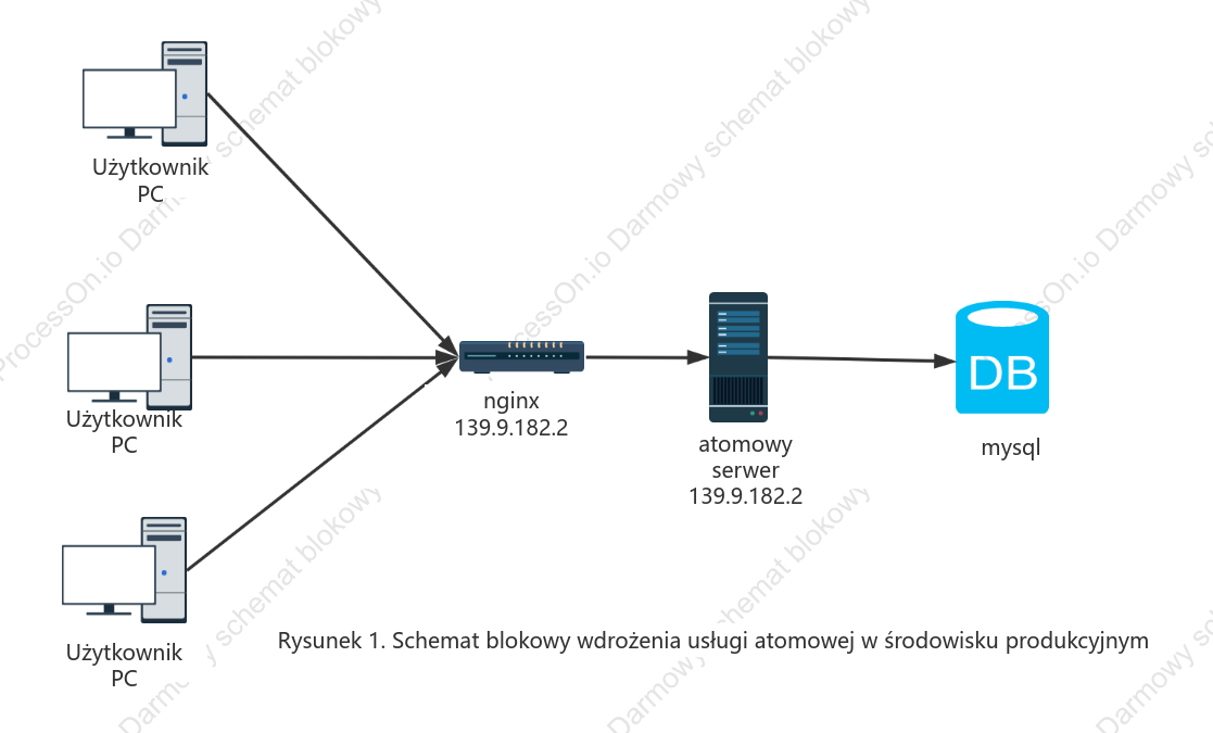 Schemat topologii Nginx do planowania produktu