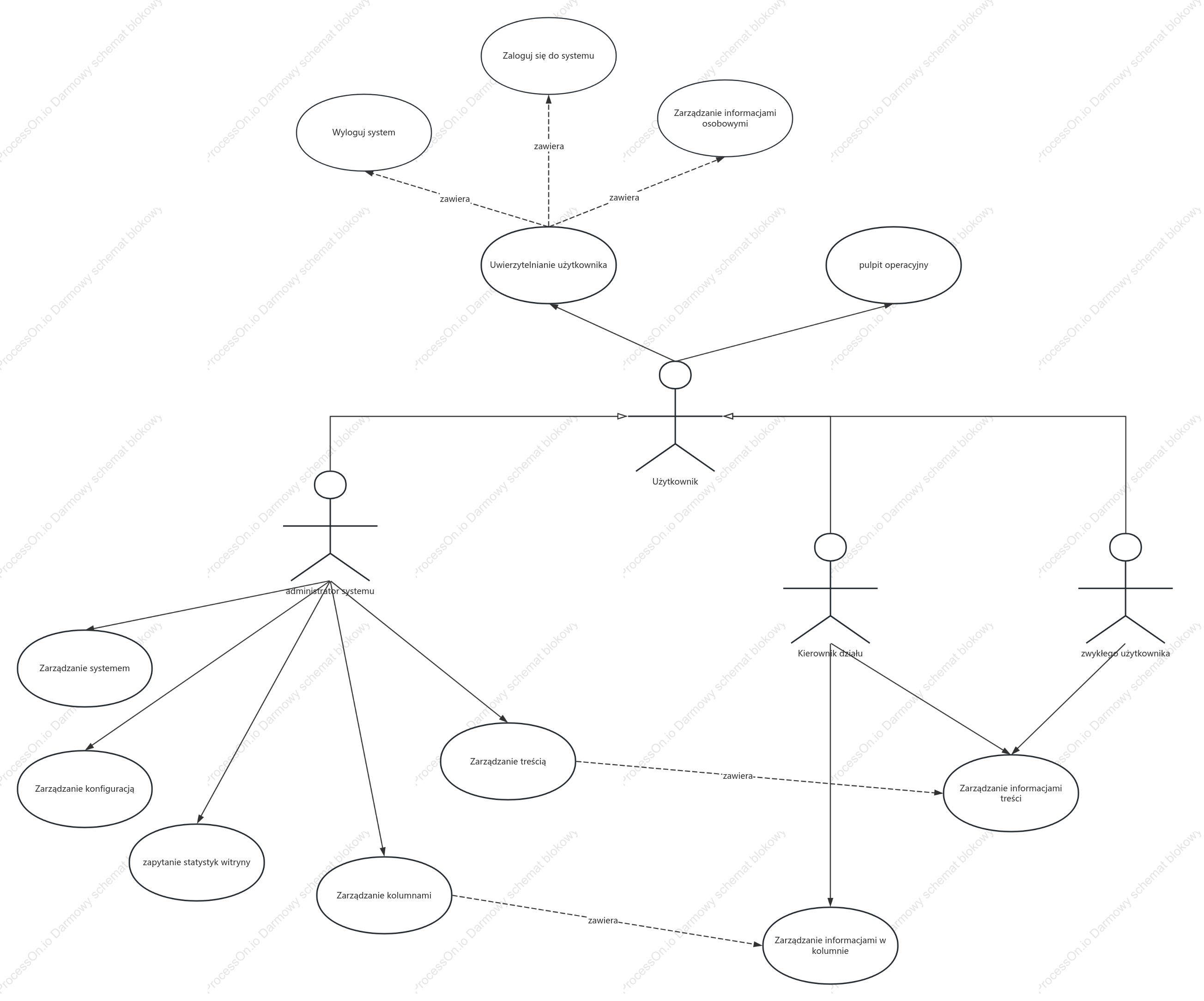 Ogólny diagram przypadków użycia systemu zarządzania treścią