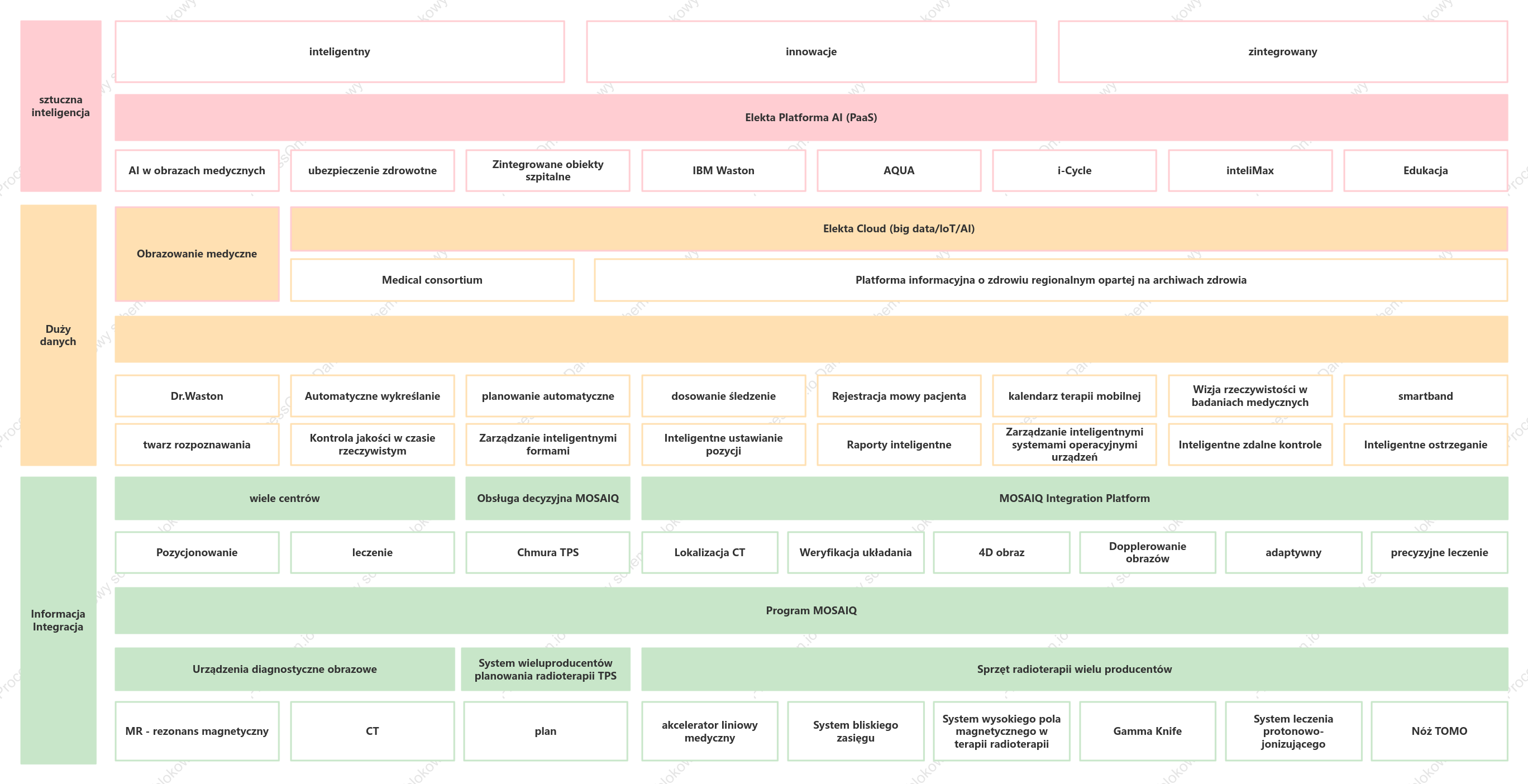 Schemat architektury produktu medycznego AI