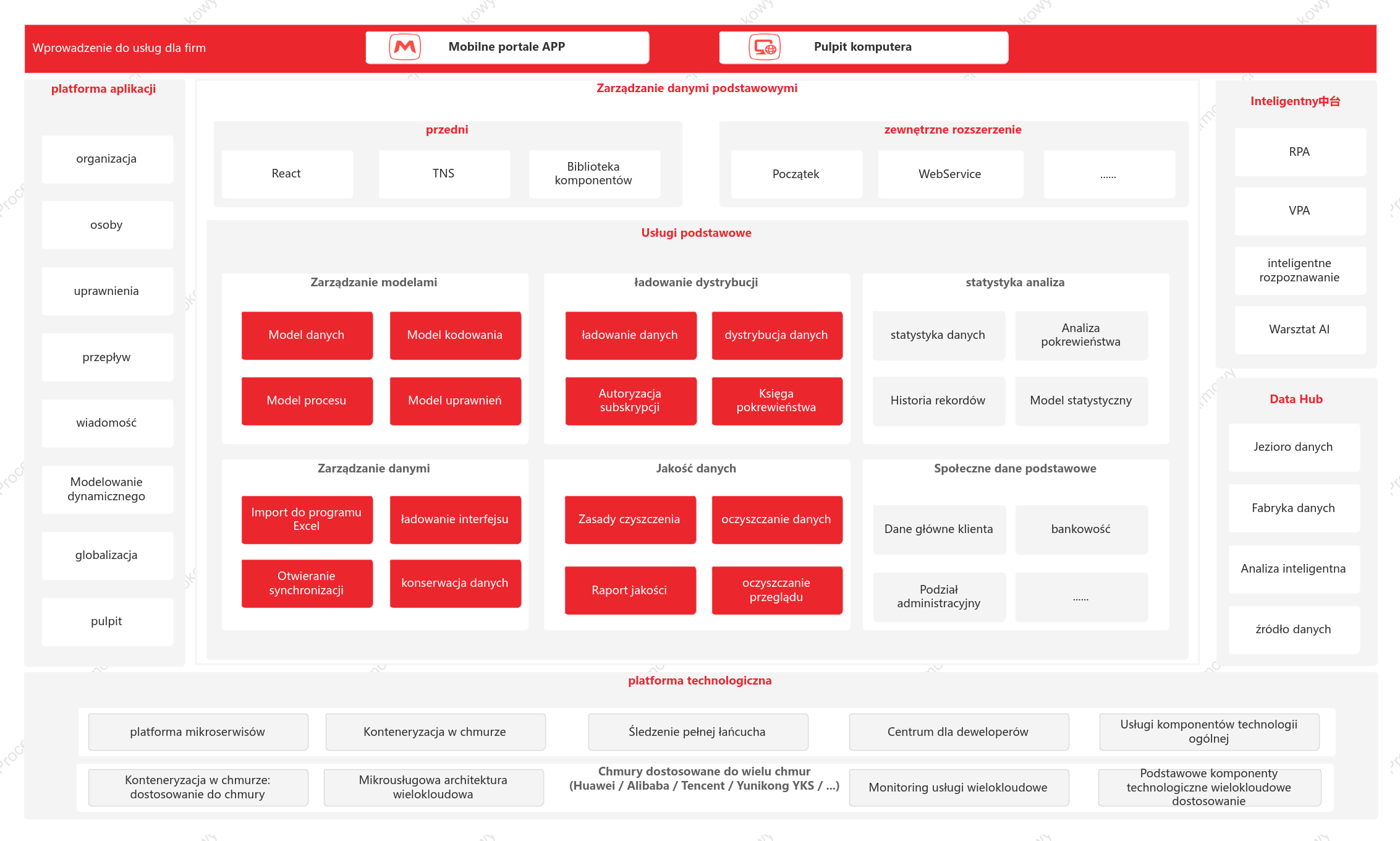 Diagram architektury produktu systemu natywnego w chmurze