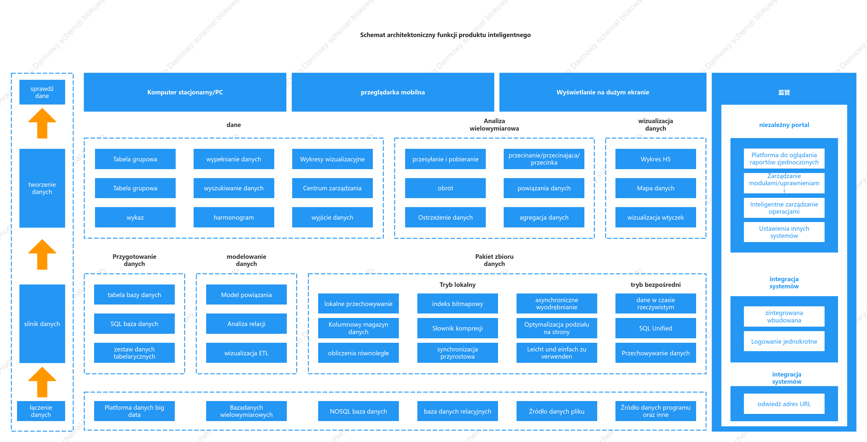 Diagram architektury funkcjonalnej inteligentnego produktu