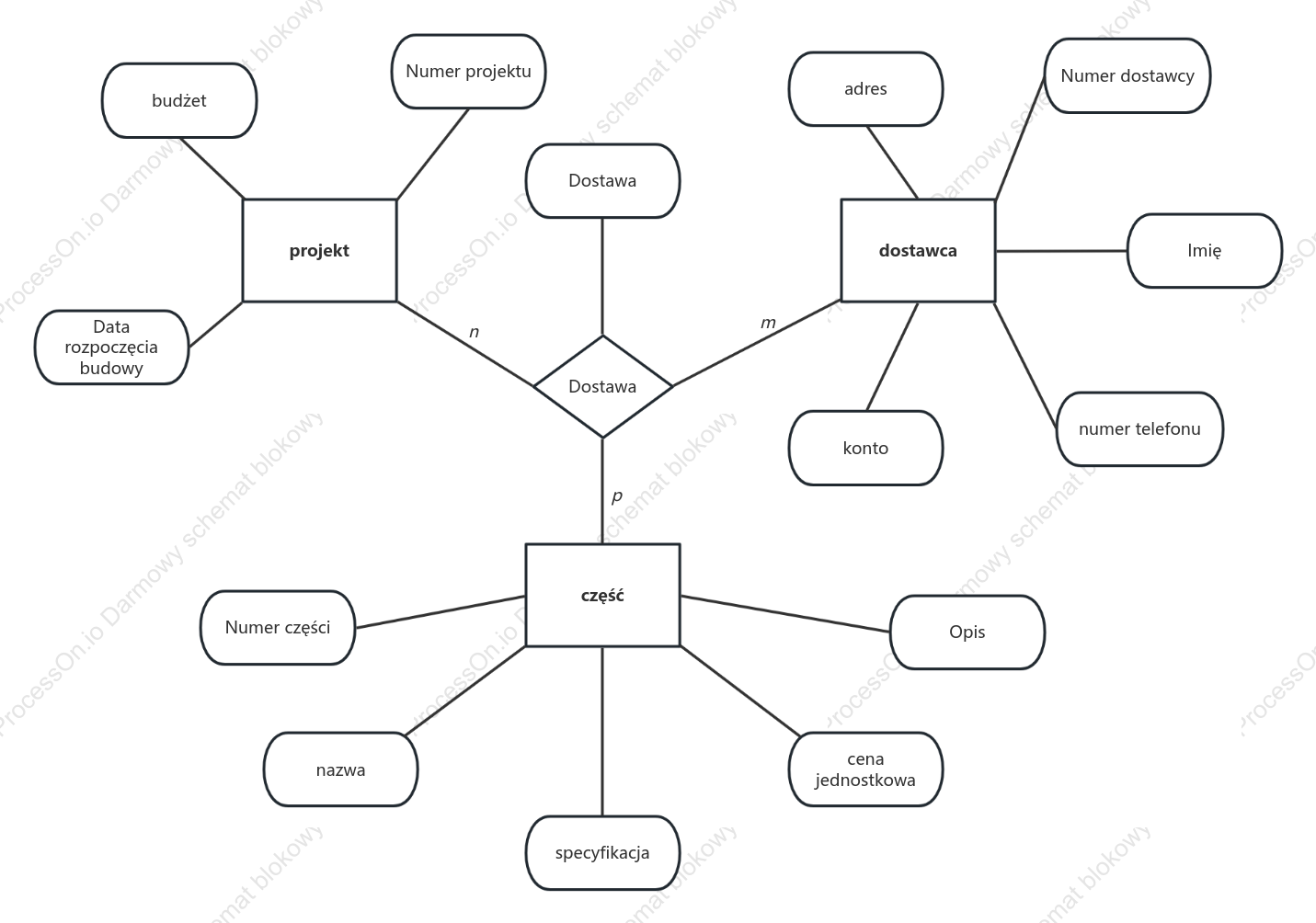 Przykład prostego diagramu bazy danych ER