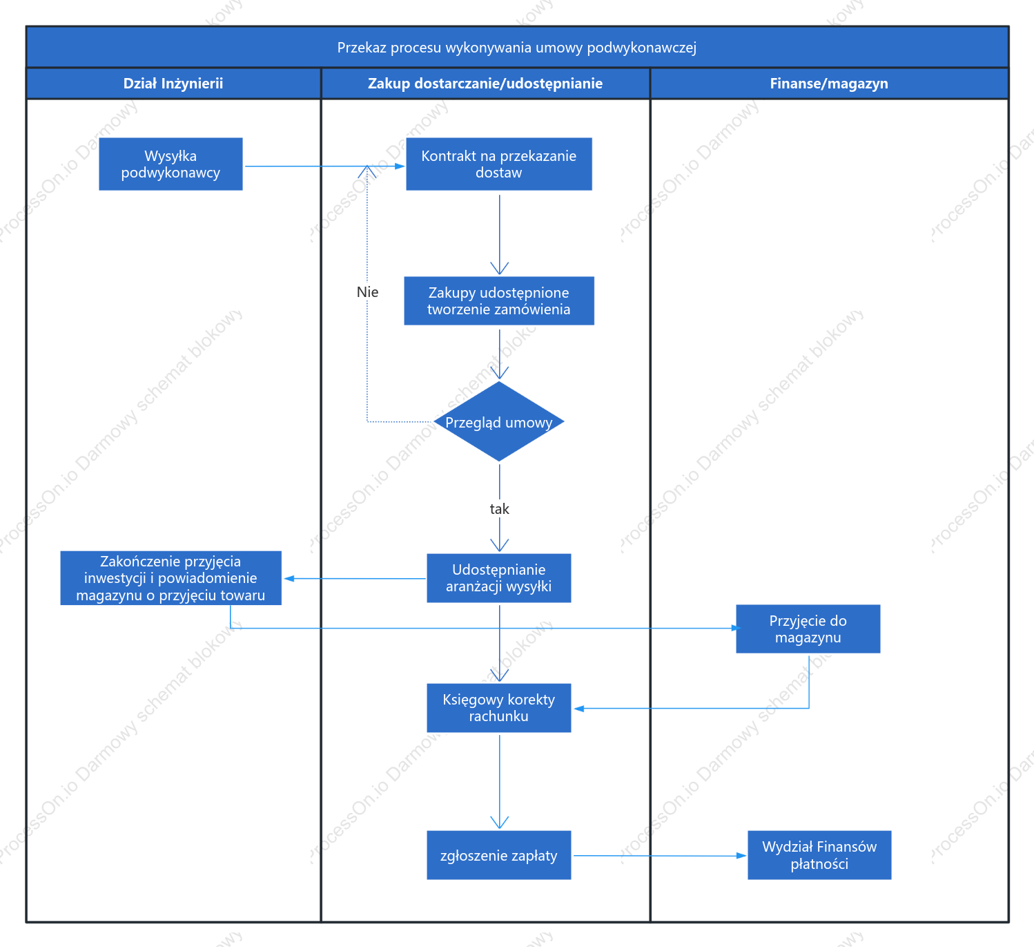 Proces realizacji umowy podwykonawstwa