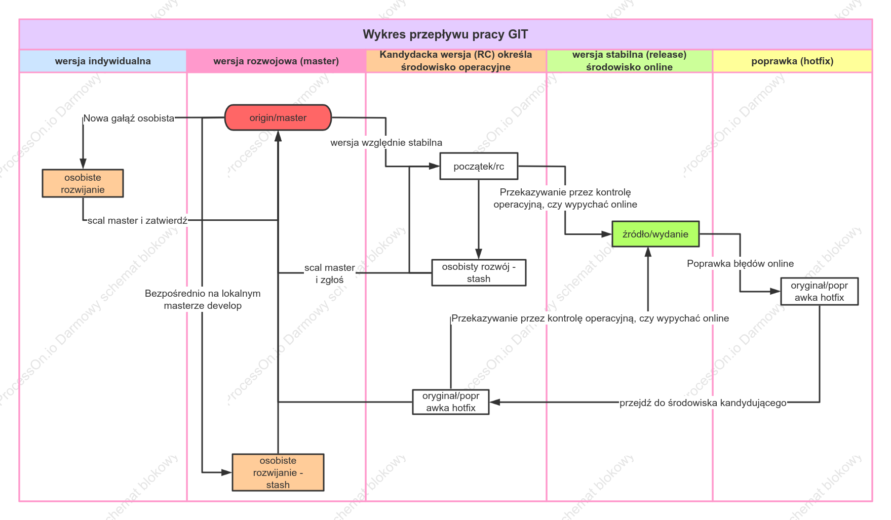 Opracuj schemat blokowy GIT