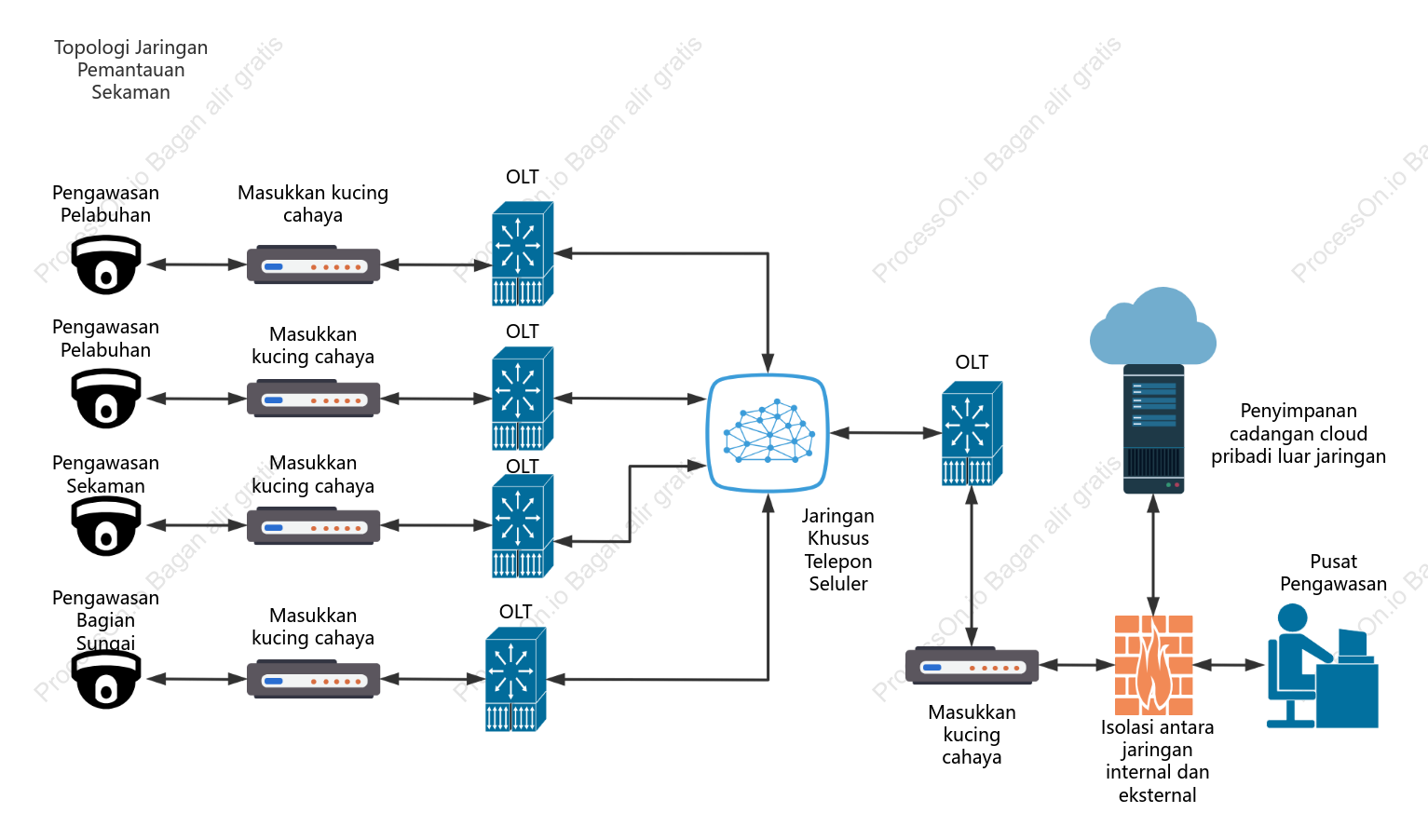 Diagram topologi jaringan pemantauan sungai