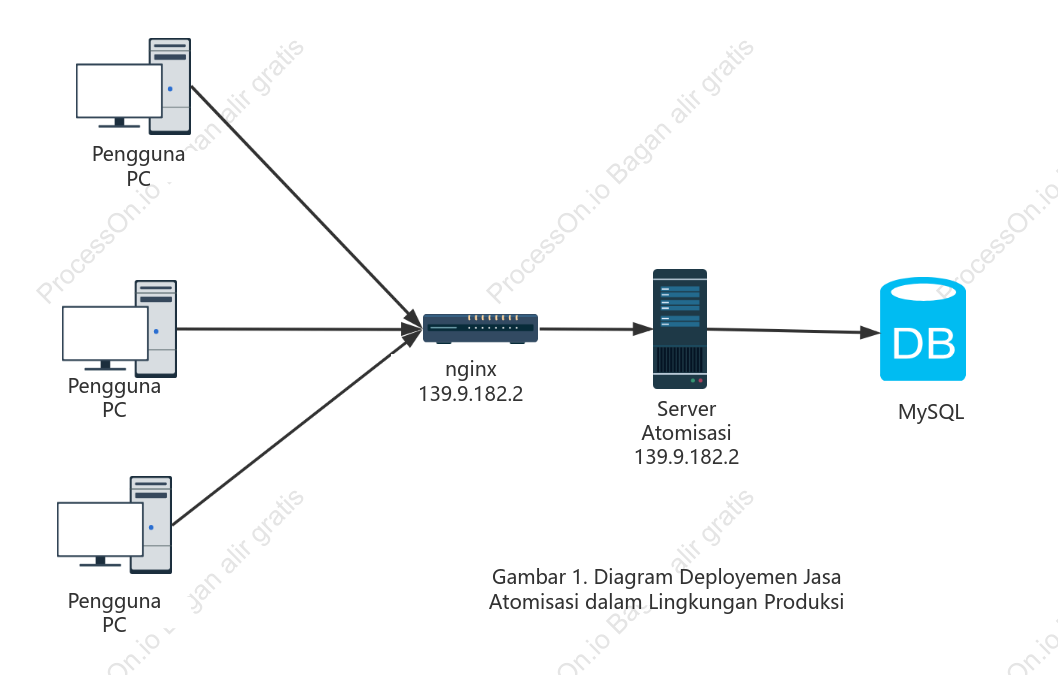 Diagram topologi nginx perencanaan produk