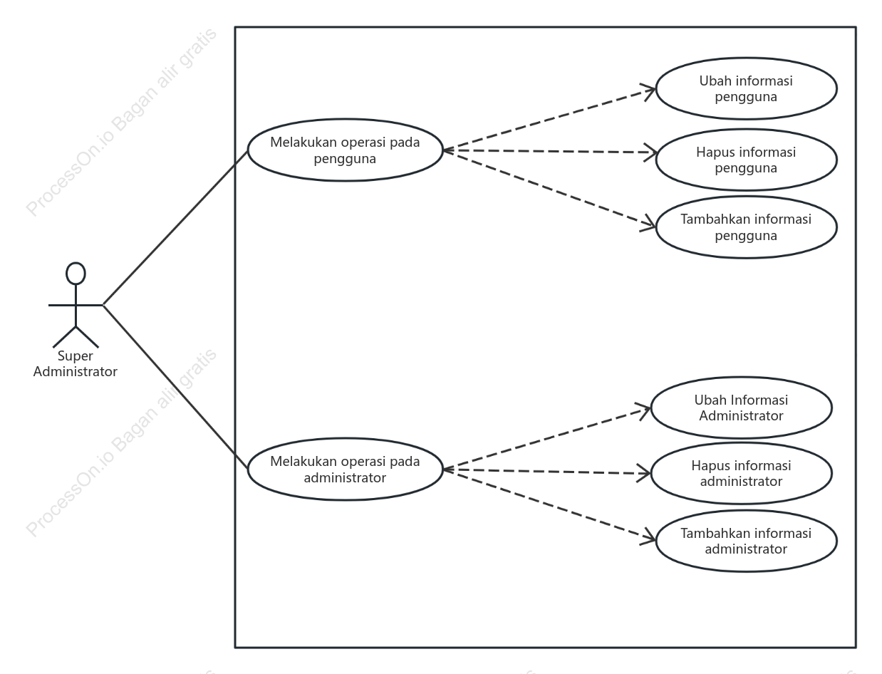 Diagram kasus penggunaan modul akun
