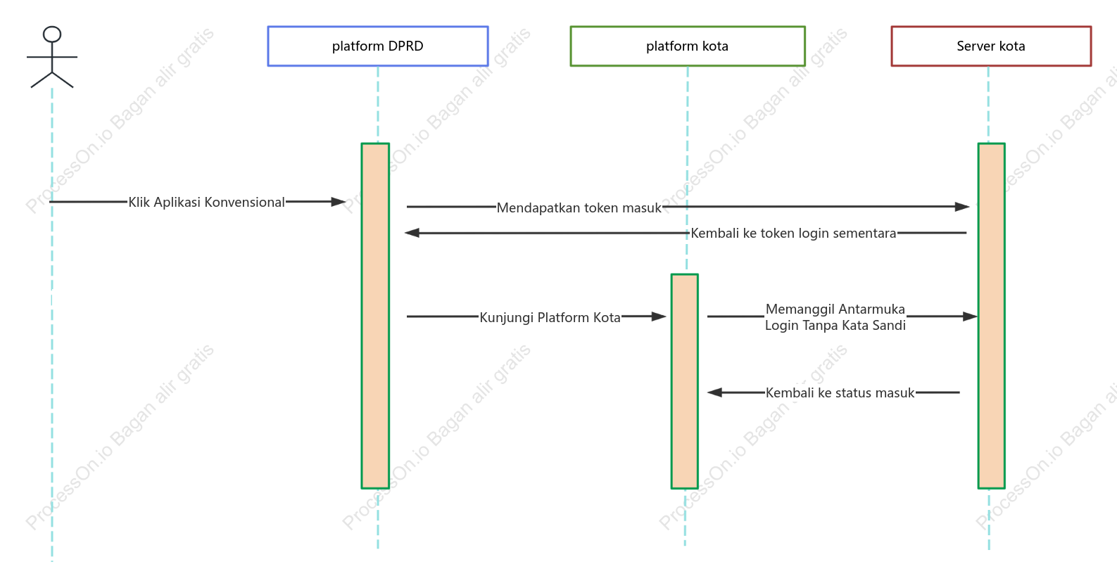 Diagram urutan login docking