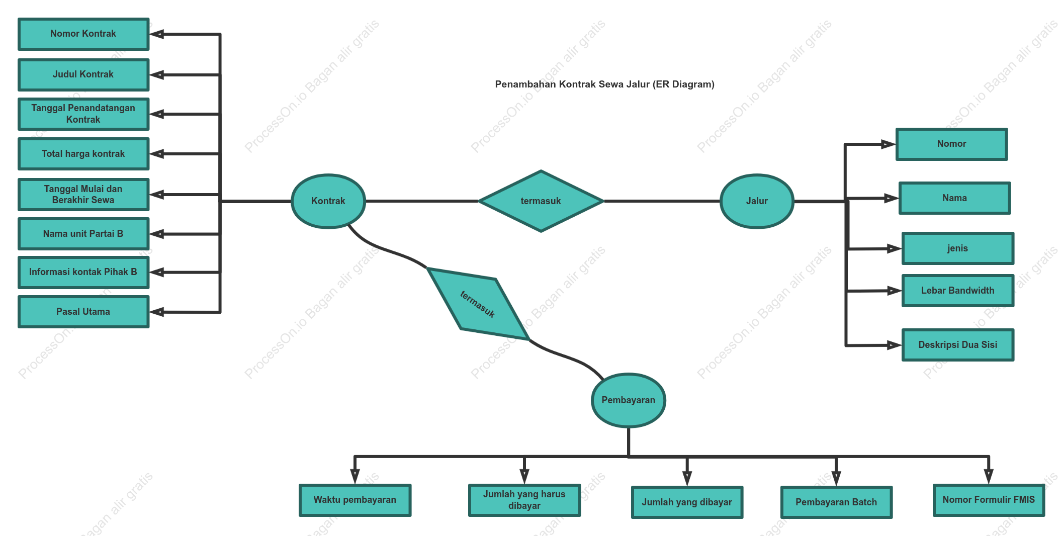 Entri kontrak sewa jalur (diagram ER)
