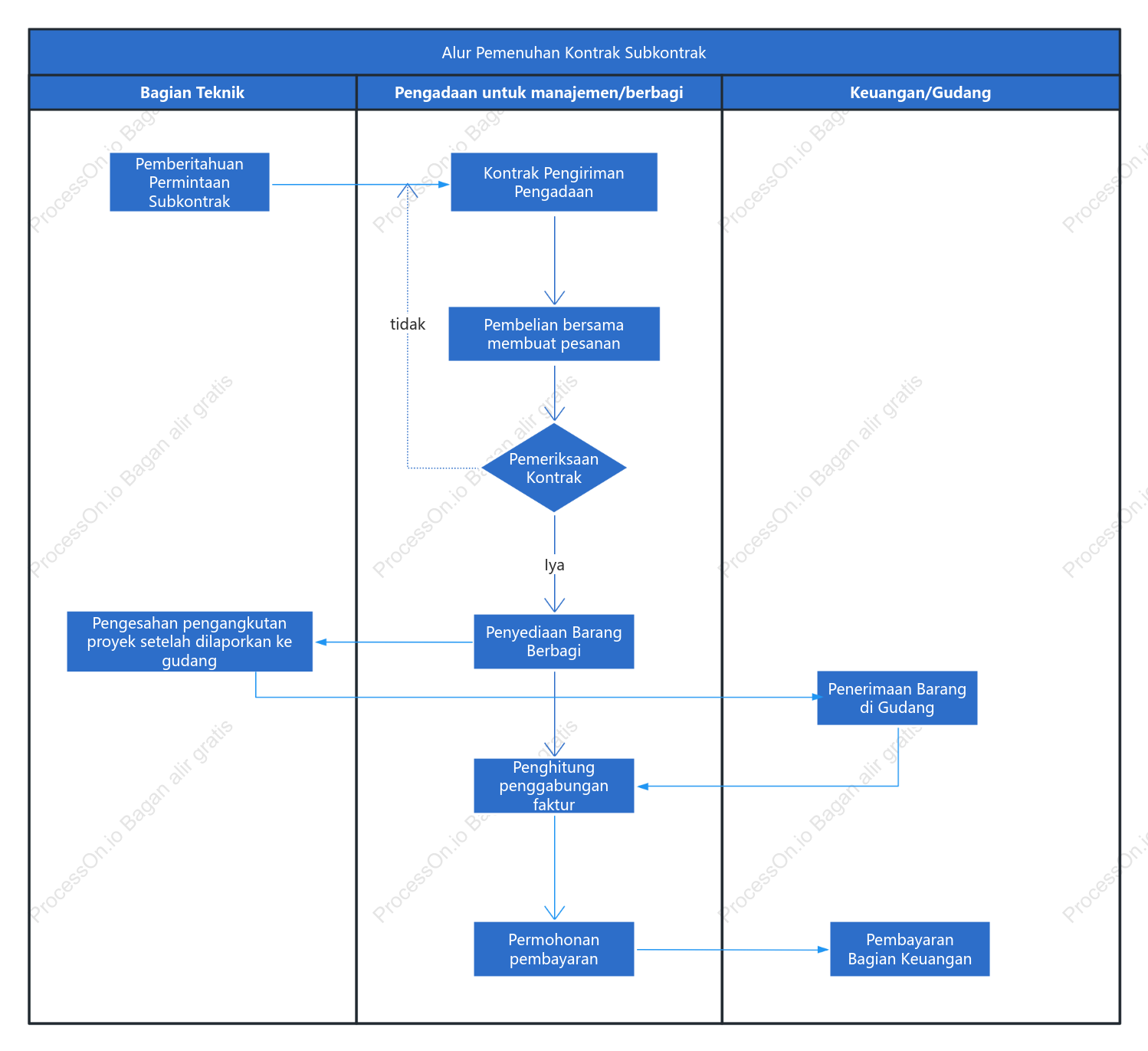 Proses pelaksanaan subkontrak