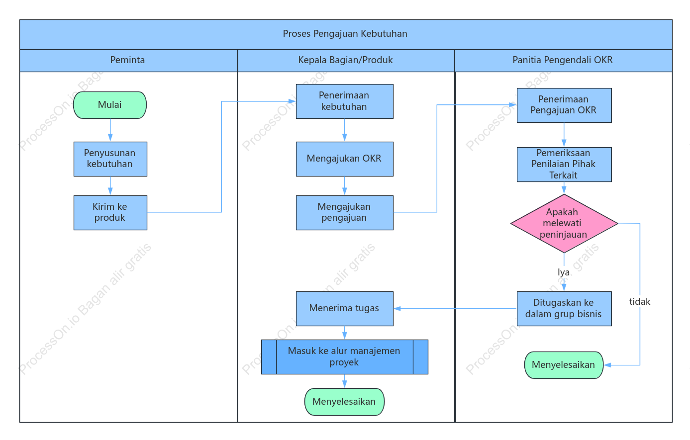 Minta proses persetujuan proyek