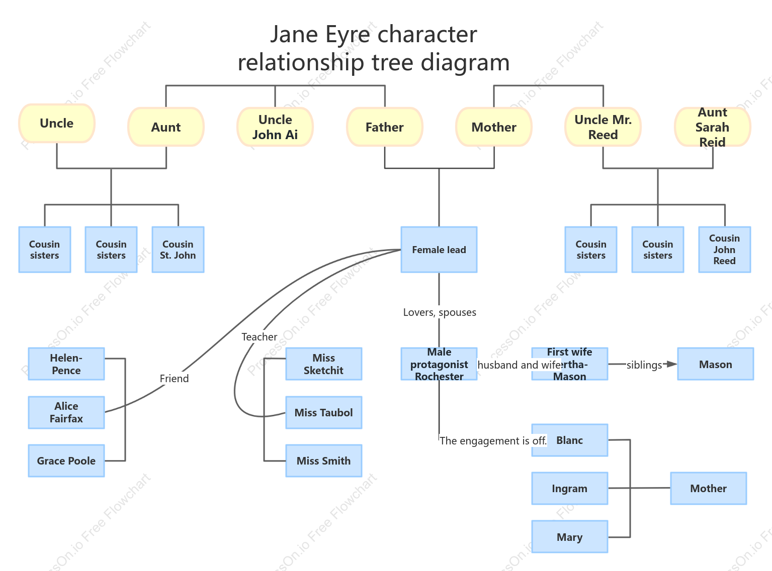 Jane Eyre Character Relationship Tree Diagram