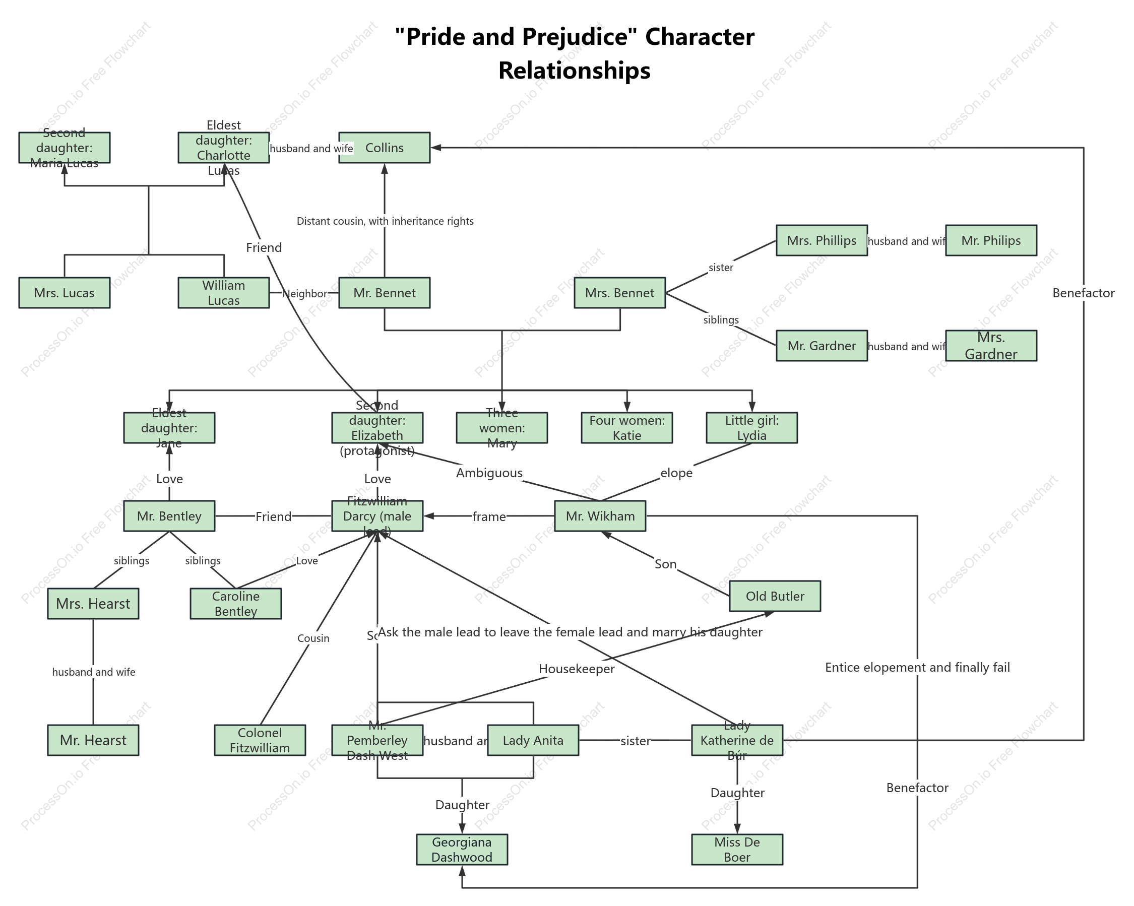 Character Relationships in Pride and Prejudice