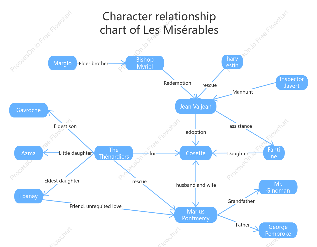 Character Map of Les Mis é rables