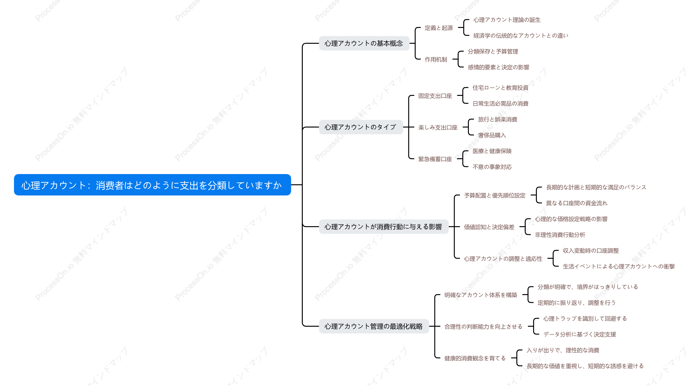 心理アカウント：消费者はどのように支出を分類していますか