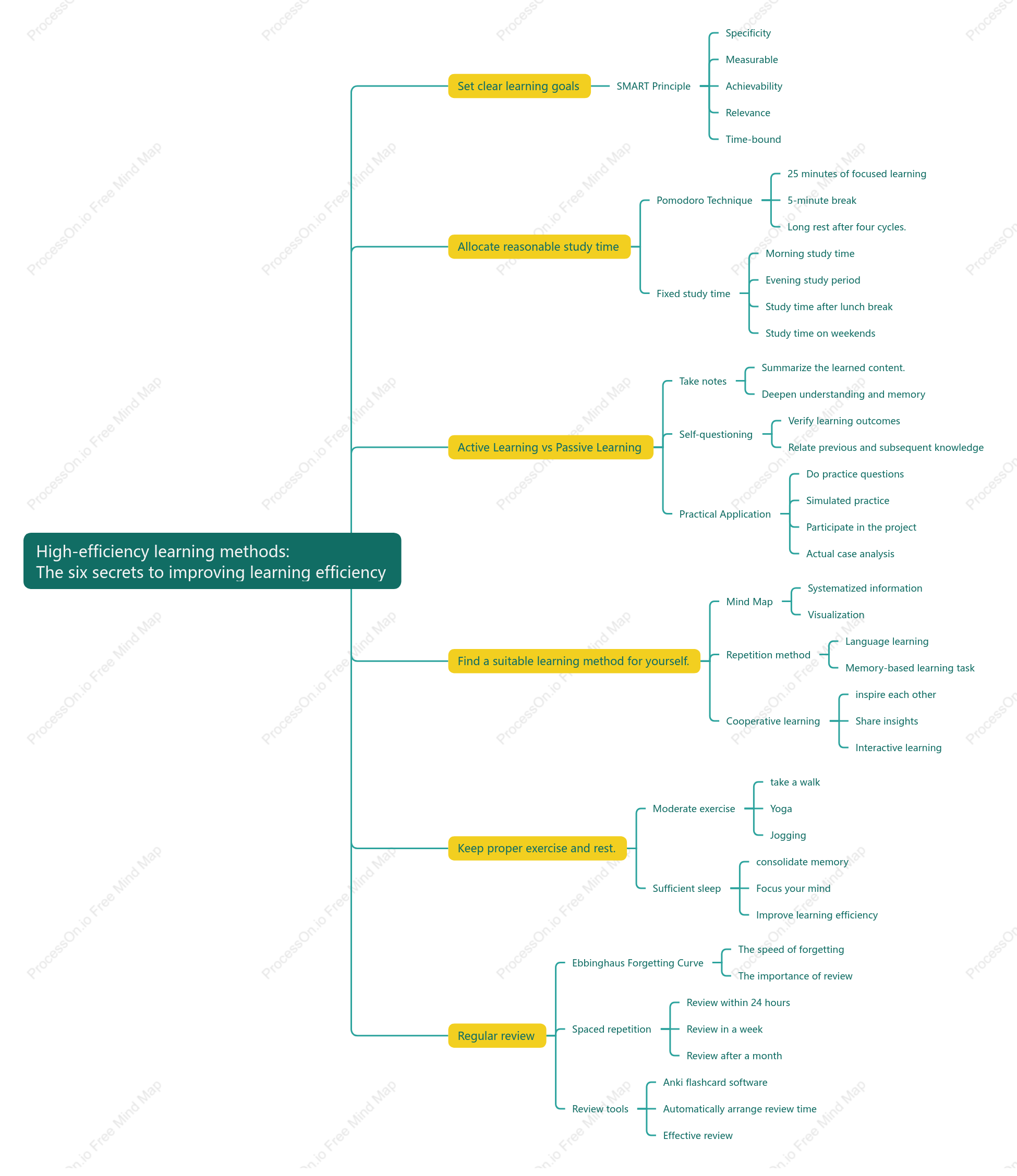 The six secrets to improving learning efficiency
