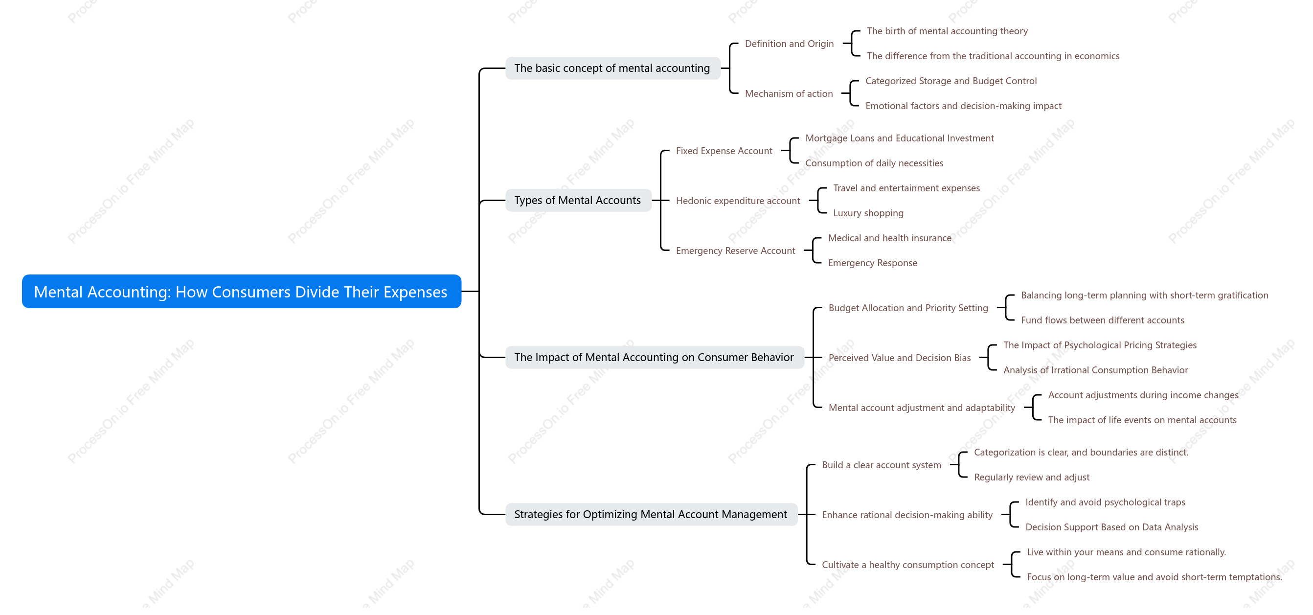 Mental Accounting: How Consumers Divide Their Expenses