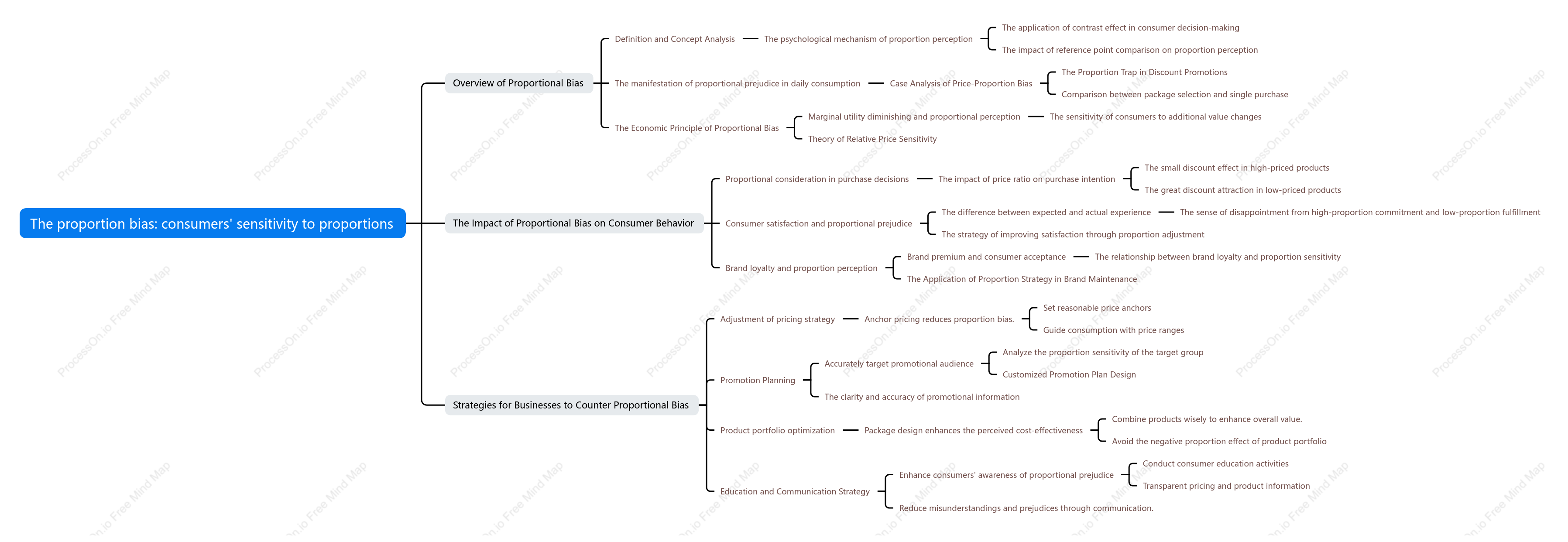 The proportion bias: consumers' sensitivity to proportions