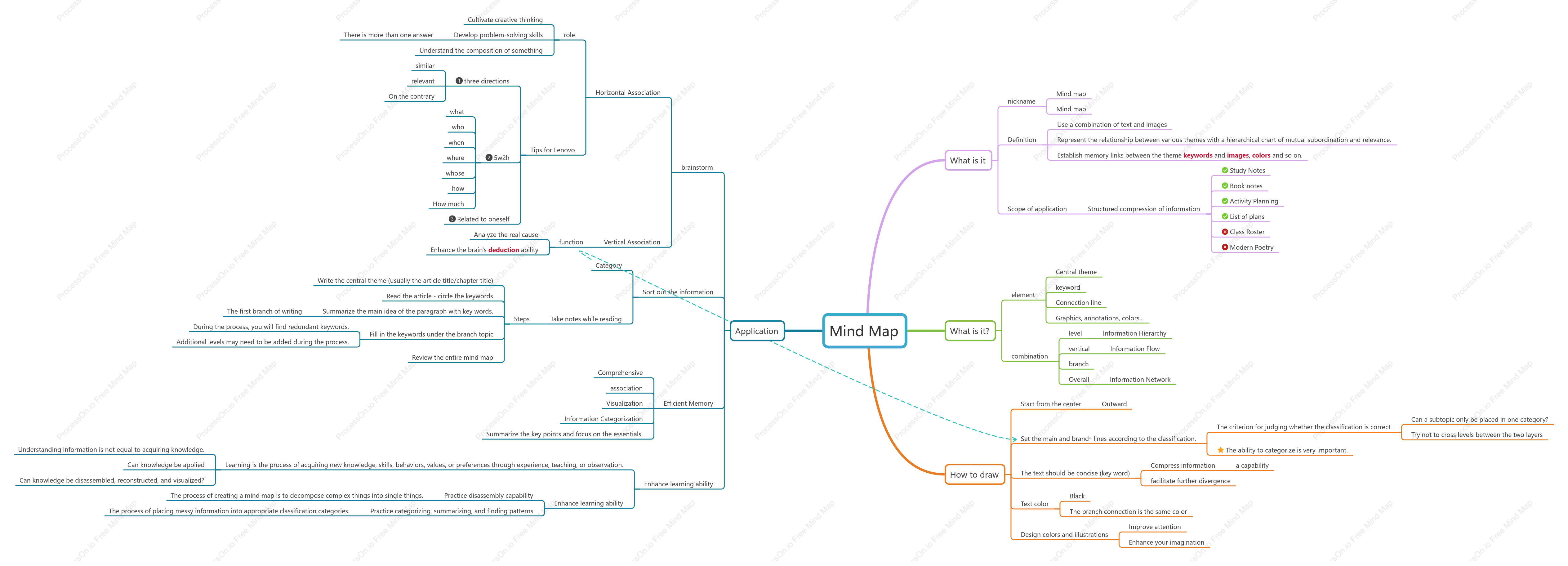 Mind map training
