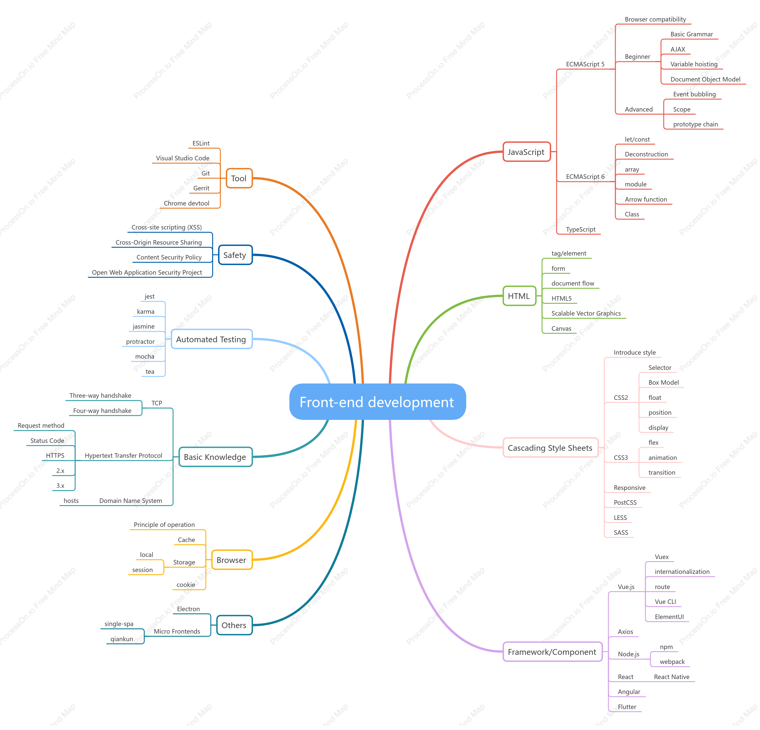 Front-end development