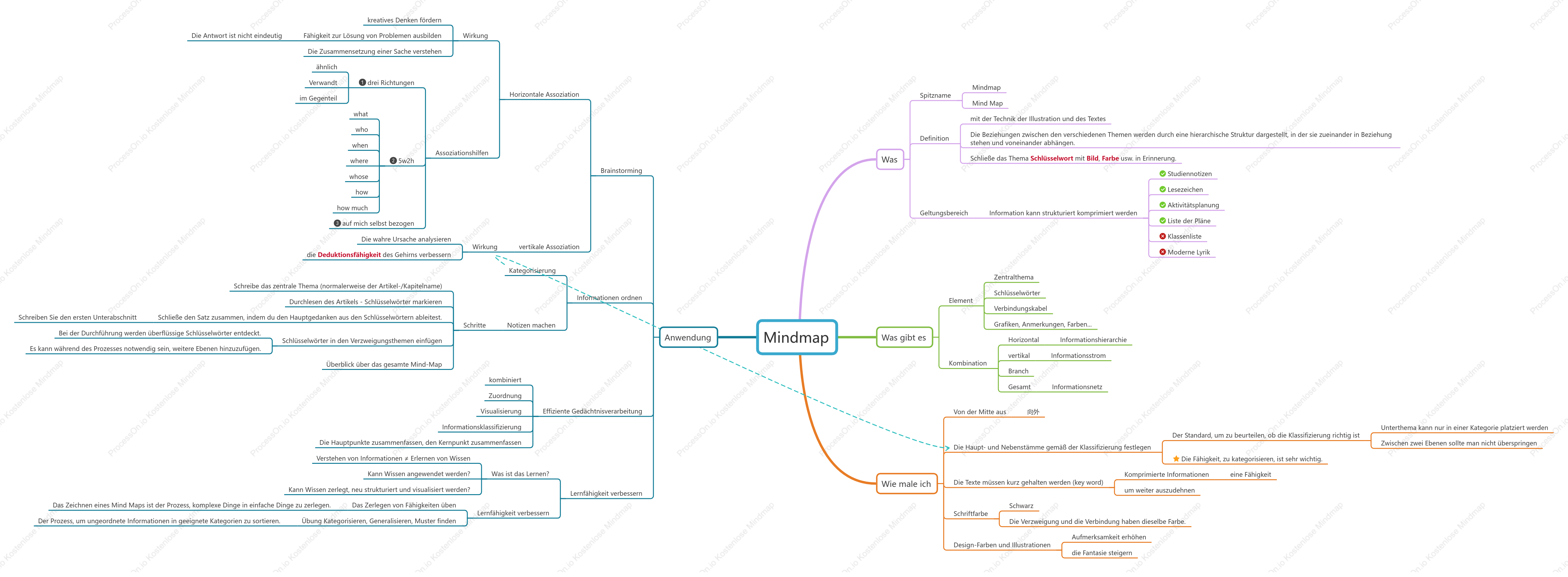 Schulung zur Mindmap-Nutzung