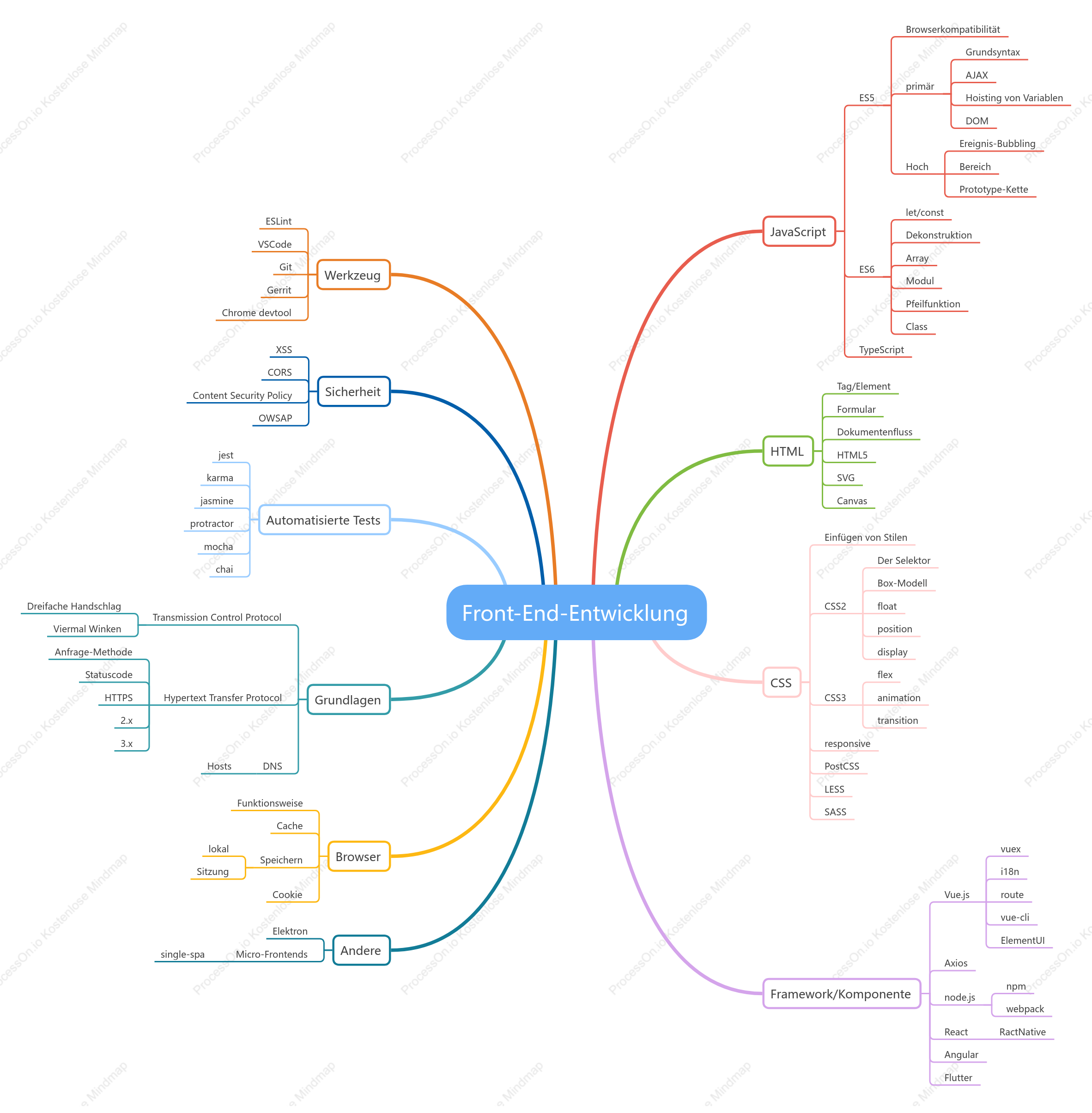 Front-End-Entwicklung