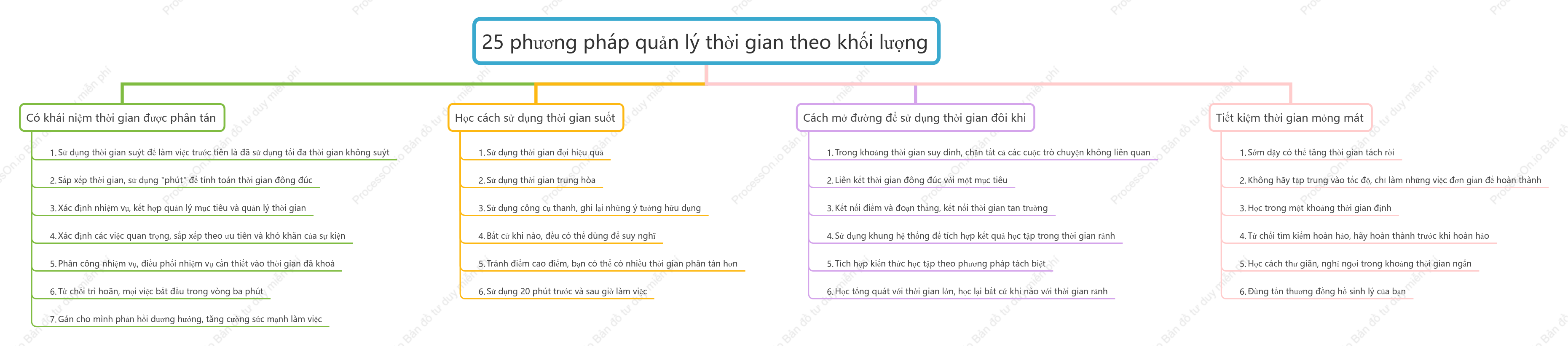 25 cách để quản lý thời gian bị phân mảnh
