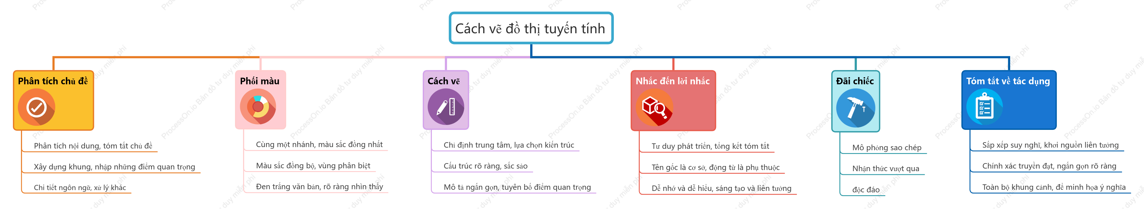Cách vẽ bản đồ tư duy tốt
