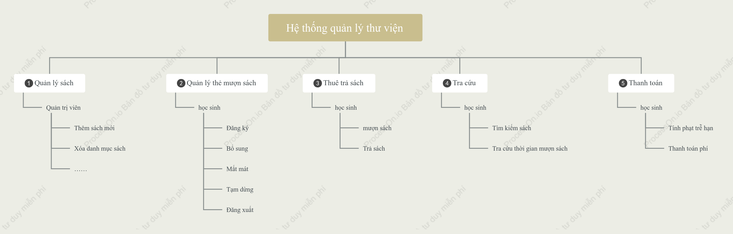 Sơ đồ tư duy hệ thống quản lý thư viện