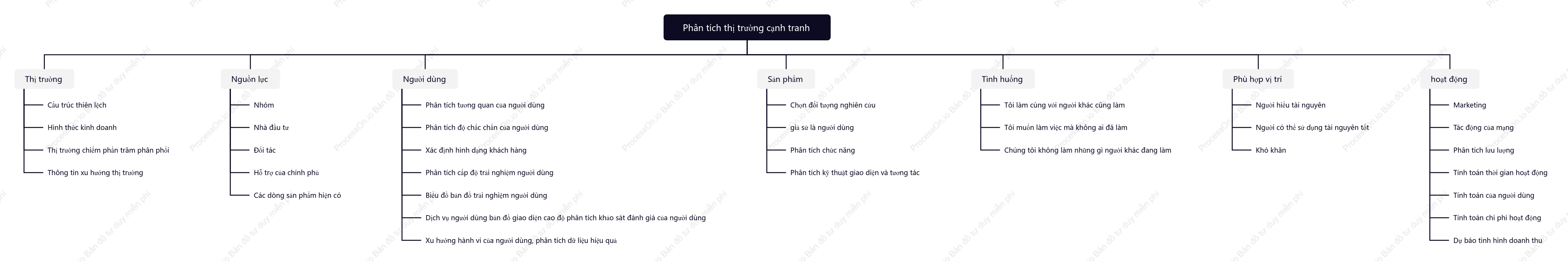 Sơ đồ tư duy phân tích sản phẩm cạnh tranh cho hoạt động