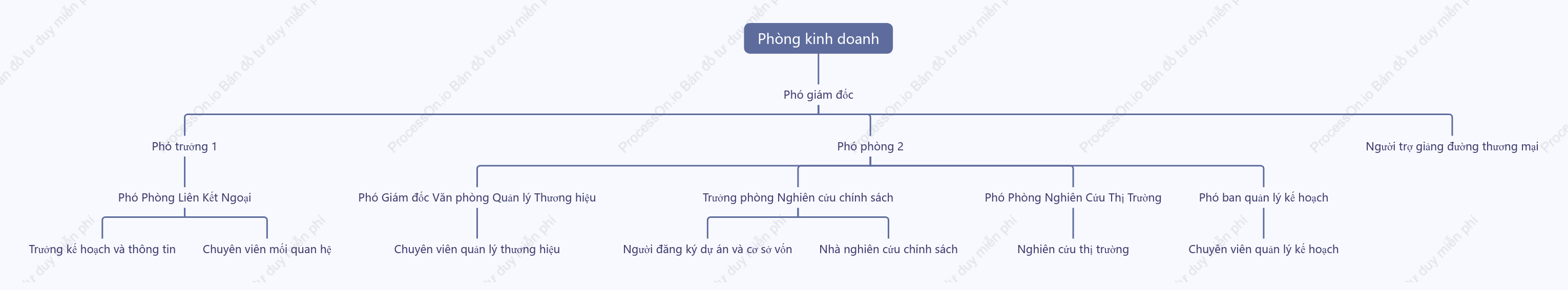 Sơ đồ quy hoạch vị trí bộ phận marketing