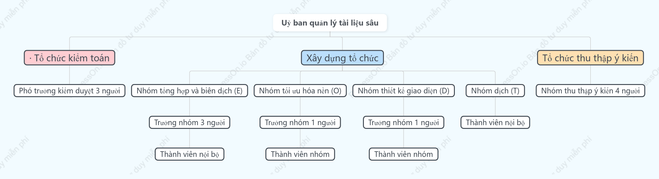 Sơ đồ tổ chức Ủy ban Quản lý Deep Document