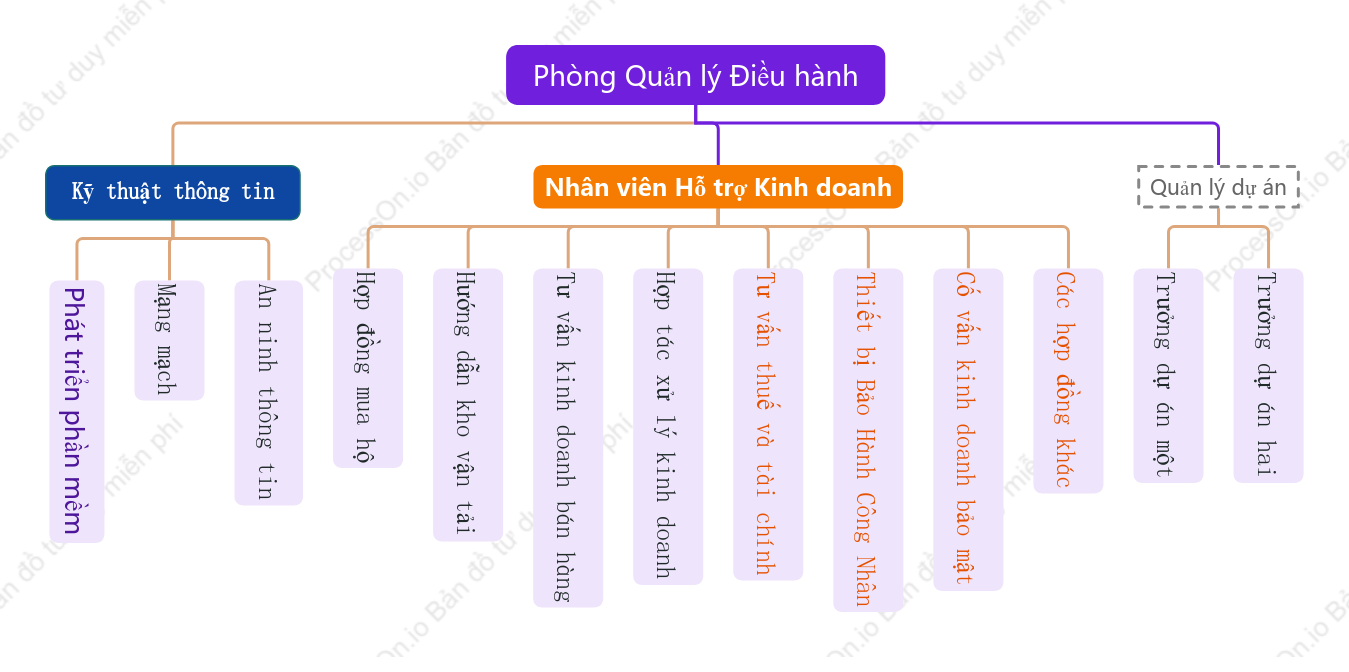 Sơ đồ tổ chức Trung tâm Quản lý Thông tin