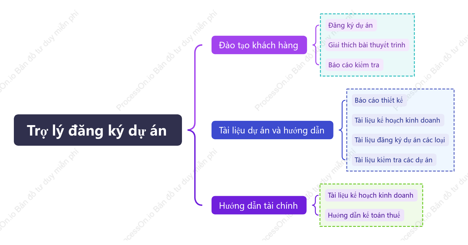 Biểu đồ khung trách nhiệm của trợ lý ứng dụng dự án