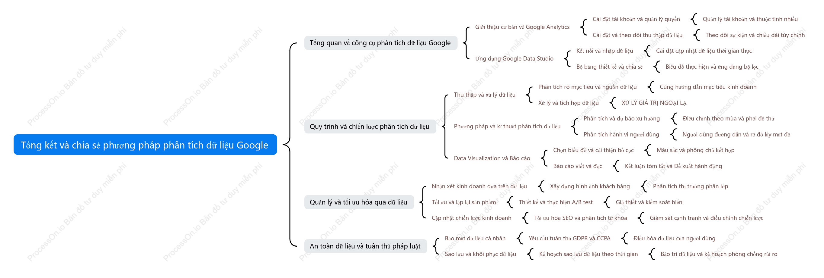 Tổng hợp các phương pháp phân tích dữ liệu của Google
