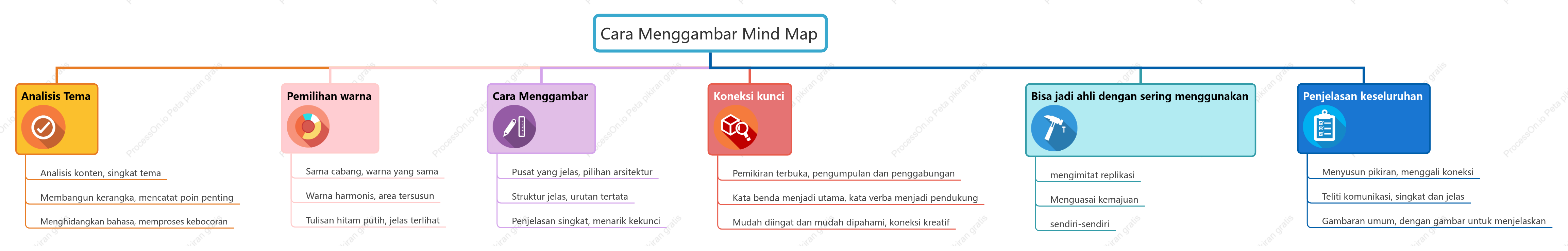 Cara menggambar peta pikiran yang baik