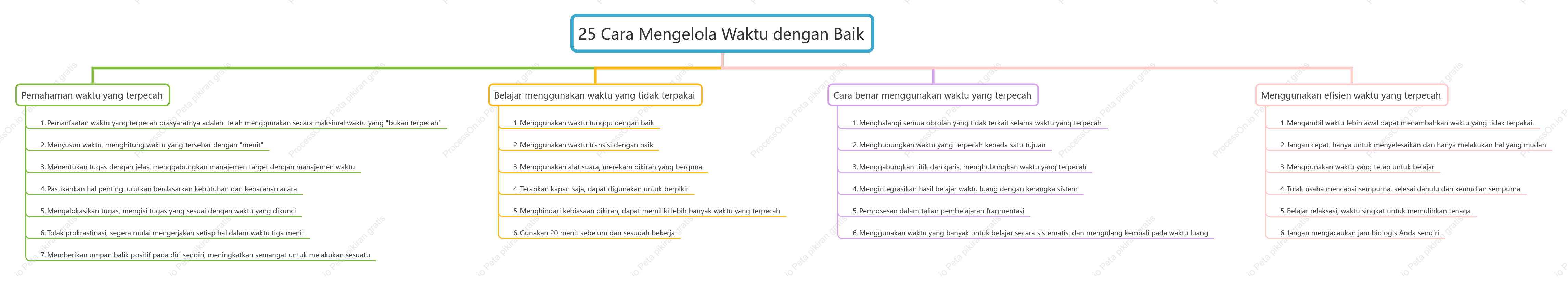 25 cara untuk mengatur waktu yang terfragmentasi