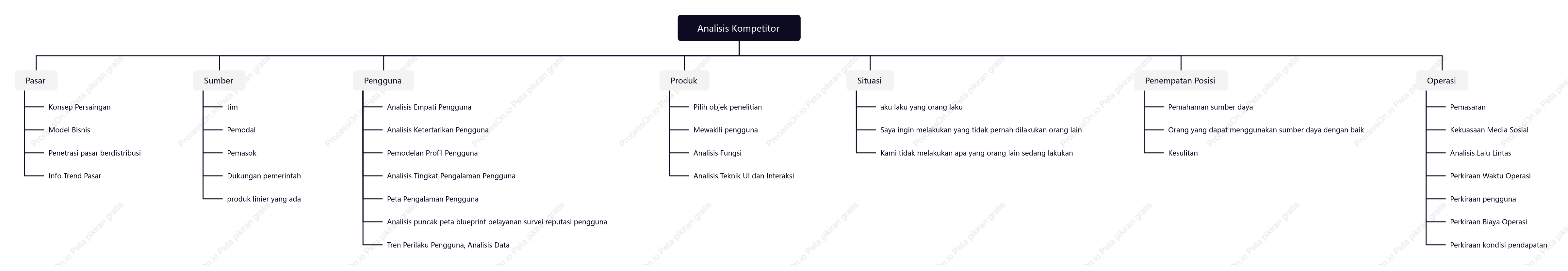 Peta pikiran analisis produk kompetitif untuk operasi