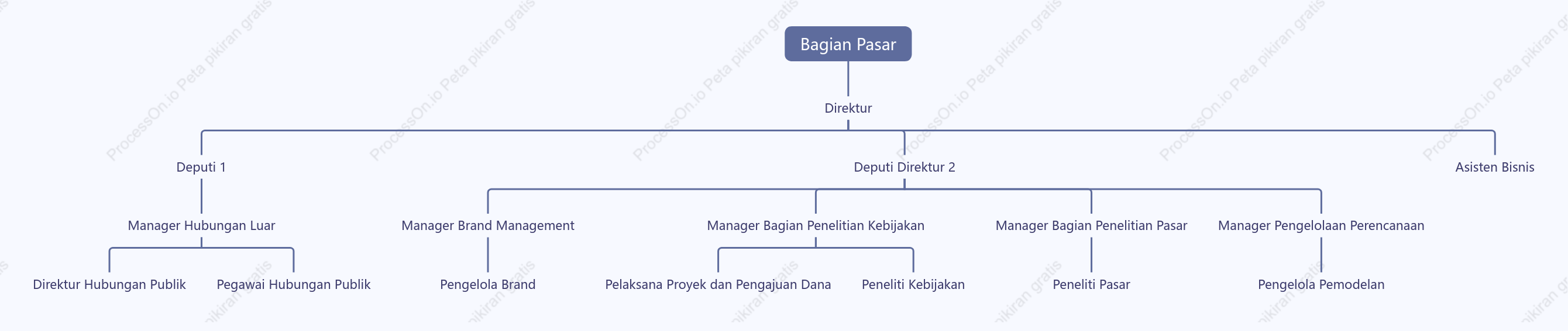 Bagan perencanaan posisi departemen pemasaran