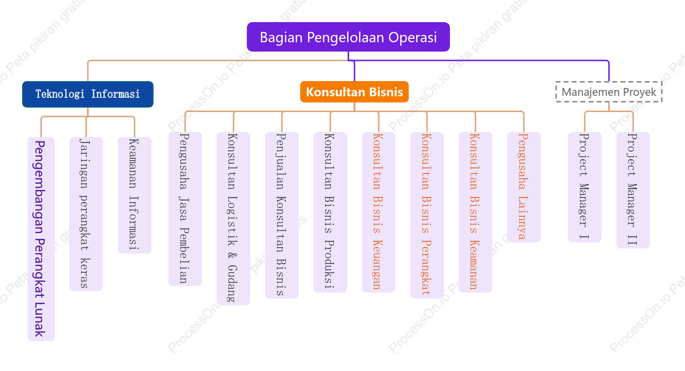 Bagan Organisasi Pusat Manajemen Informasi