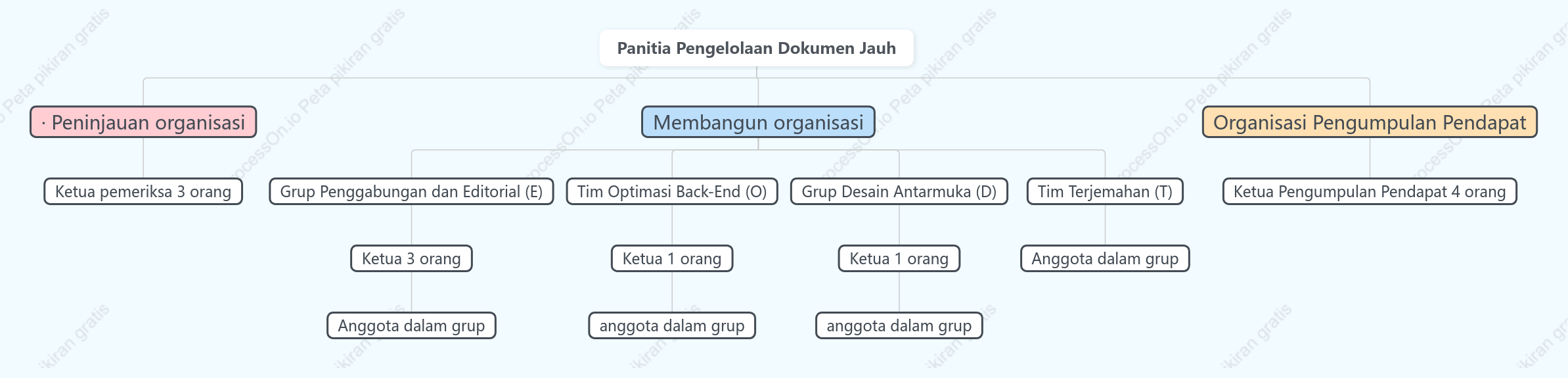 Bagan Organisasi Komite Manajemen Dokumen Dalam