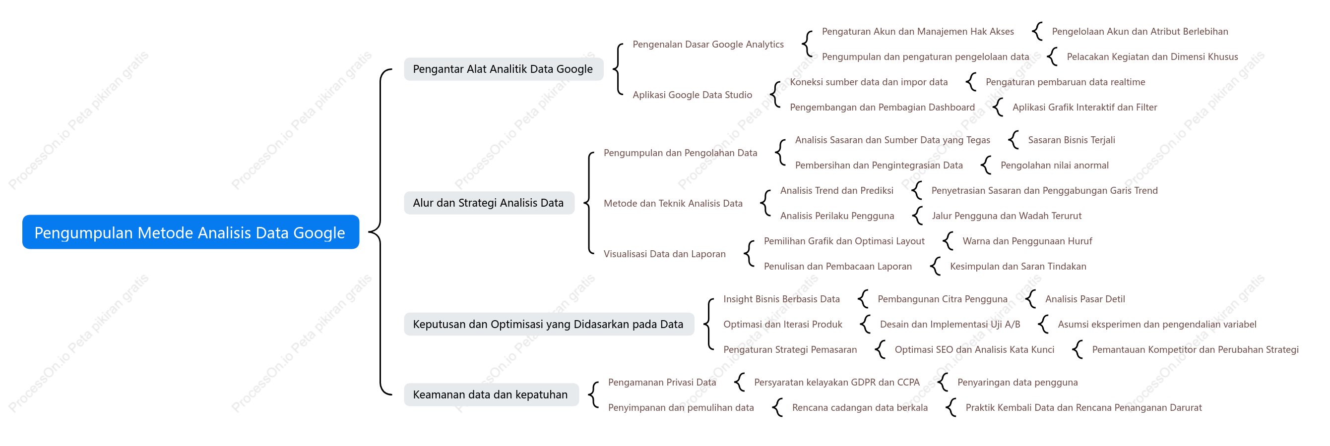 Ringkasan metode analisis data Google