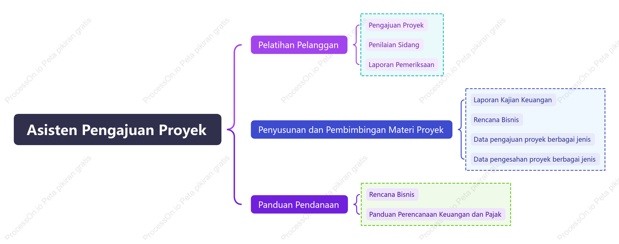 Bagan Braket Tanggung Jawab Asisten Aplikasi Proyek