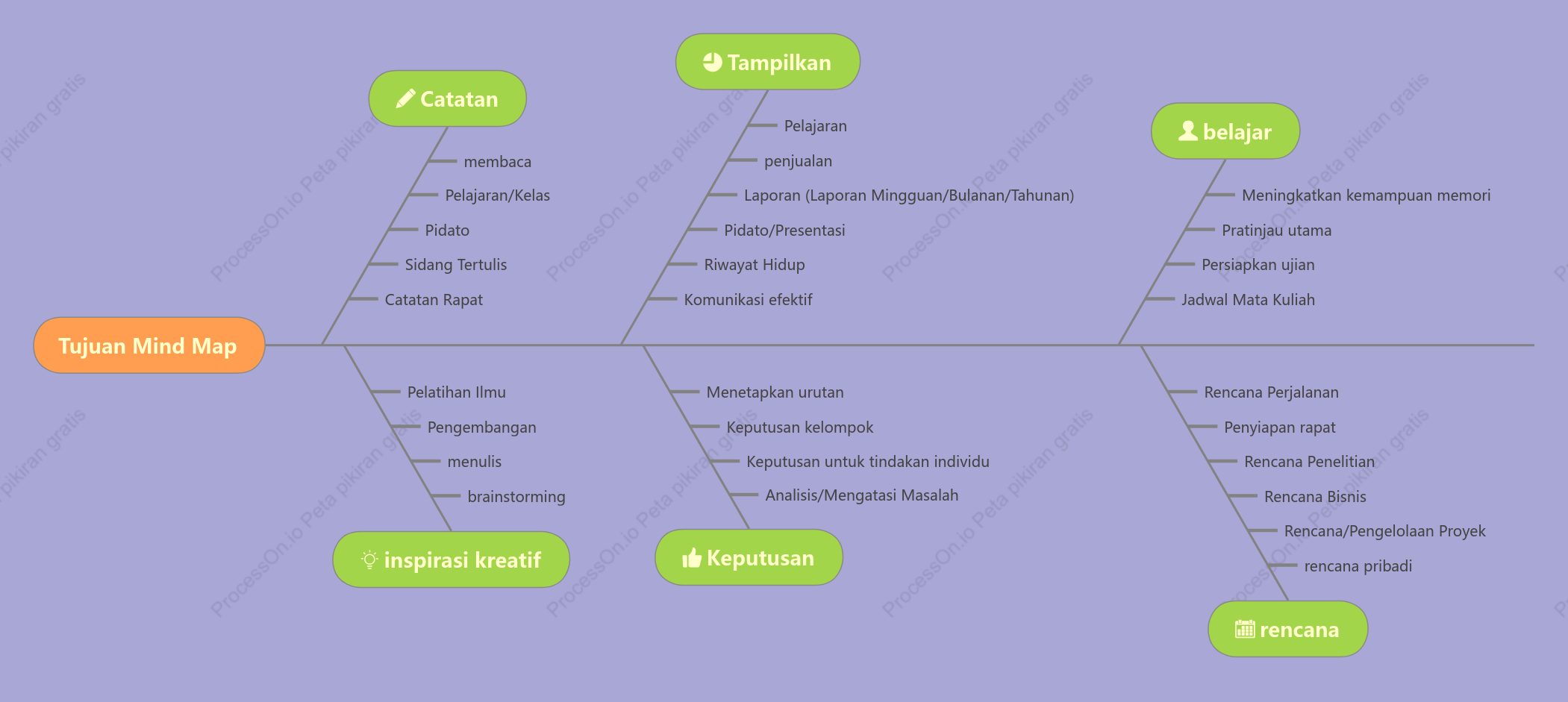 Tujuan dari pemetaan pikiran