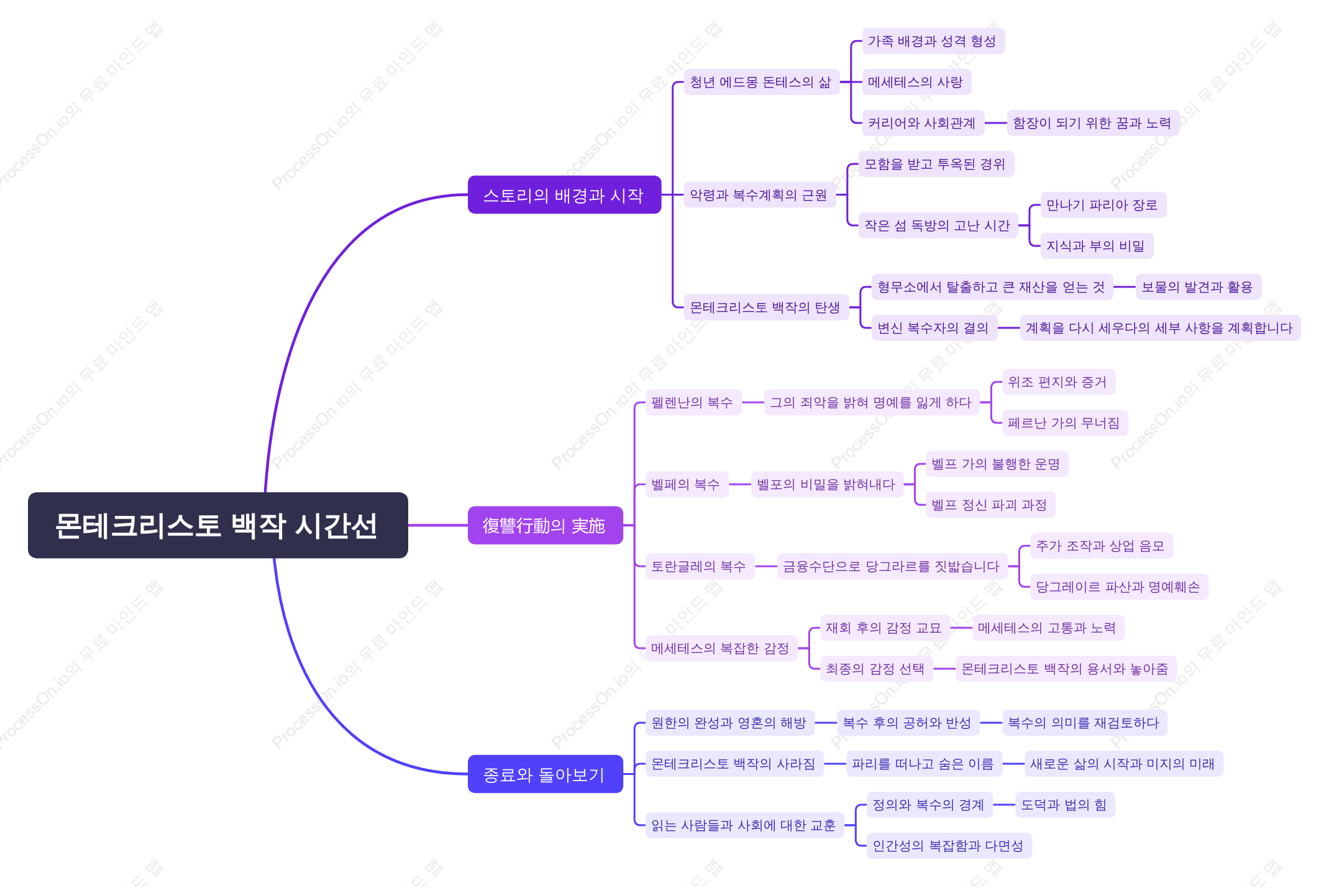 몬테크리스토 백작 타임라인
