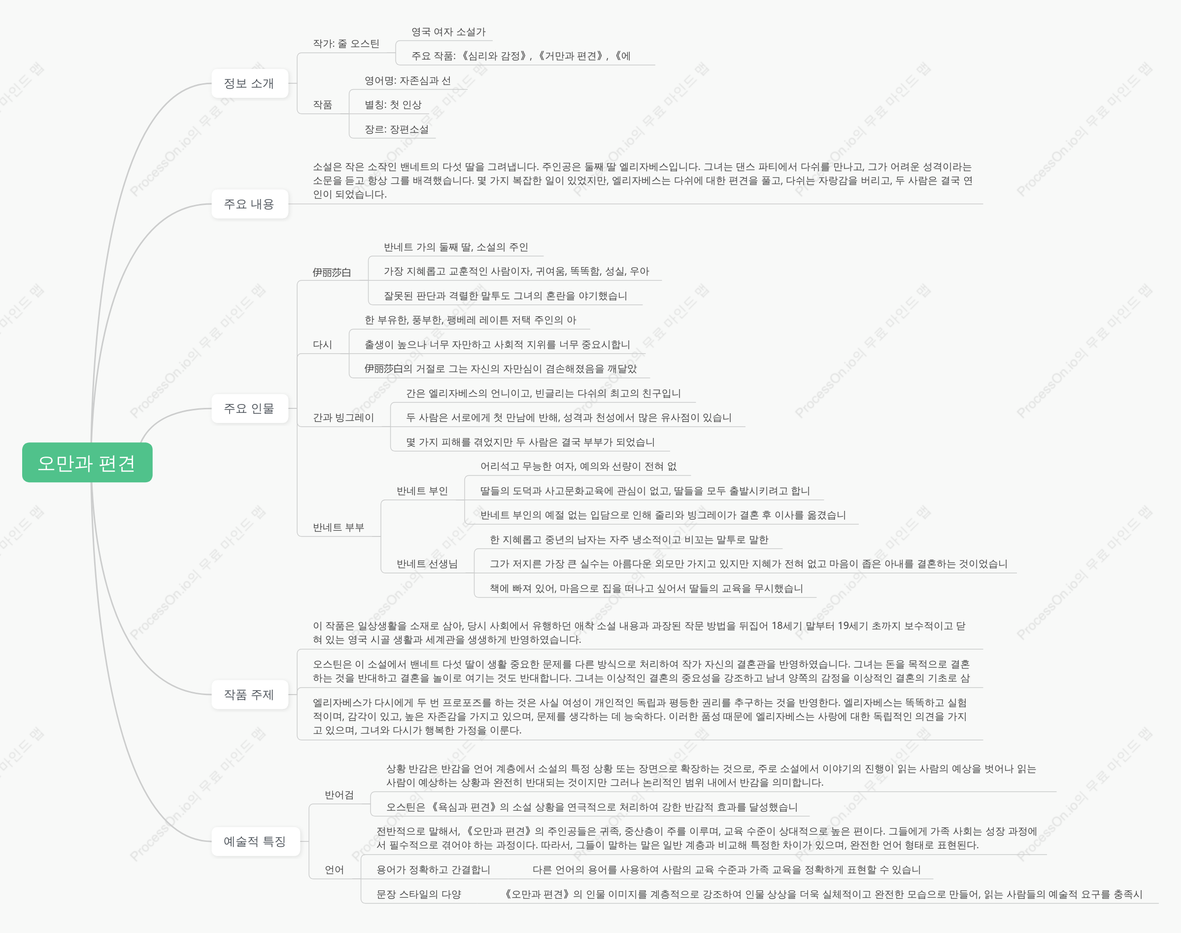 '오만과 편견'소설 소개
