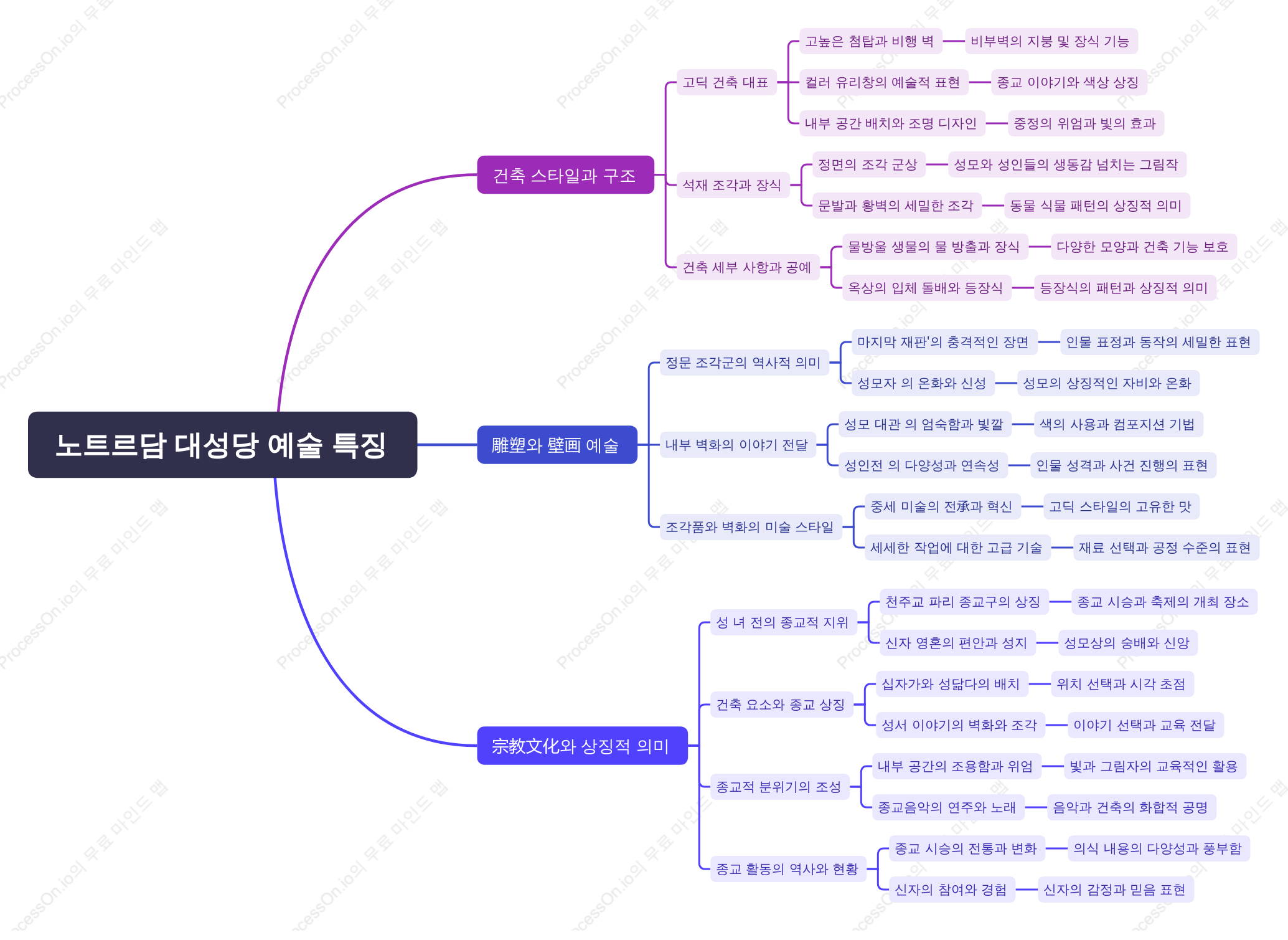 노트르담 대성당의 예술적 특색